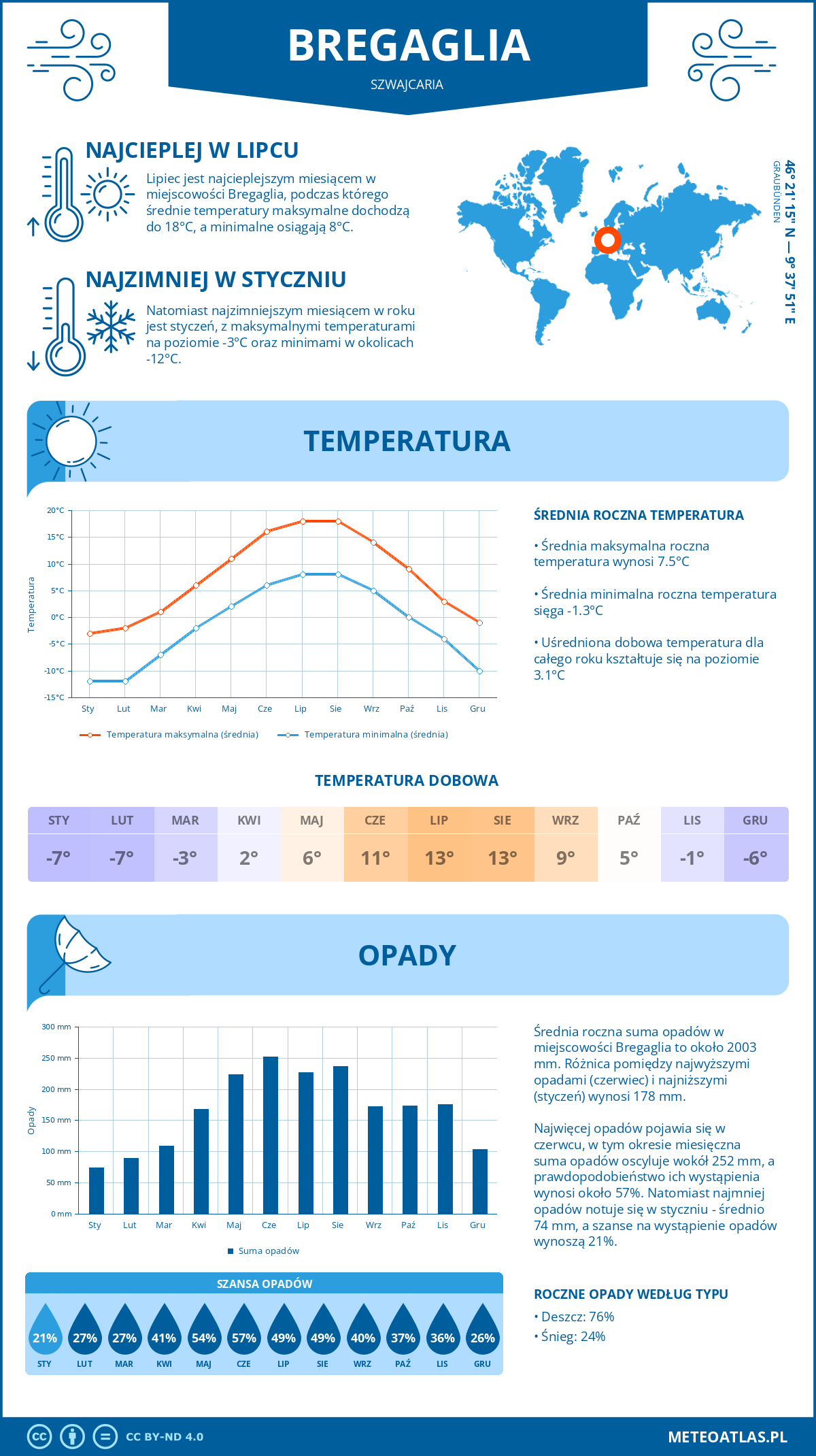 Pogoda Bregaglia (Szwajcaria). Temperatura oraz opady.