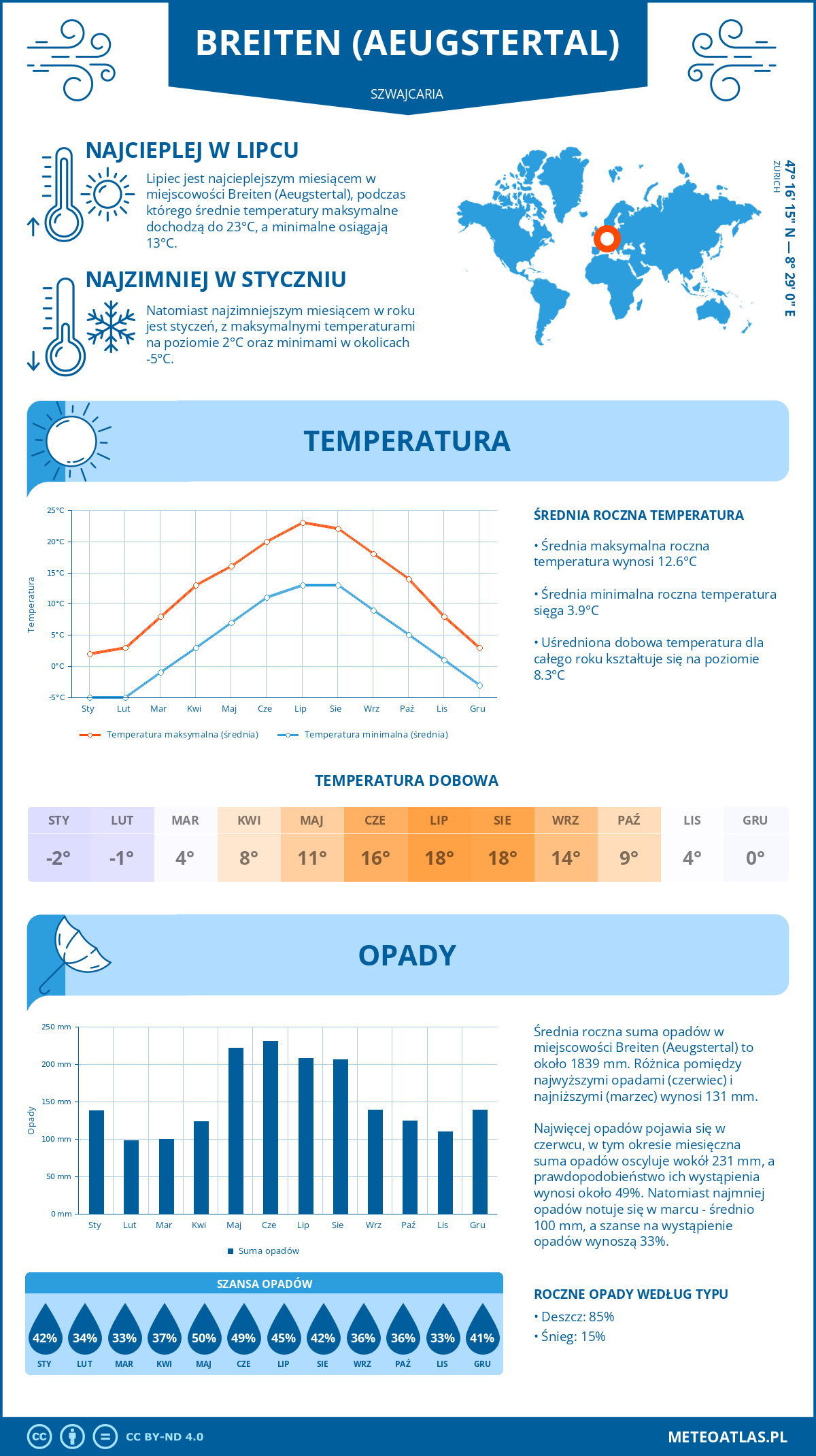 Infografika: Breiten (Aeugstertal) (Szwajcaria) – miesięczne temperatury i opady z wykresami rocznych trendów pogodowych