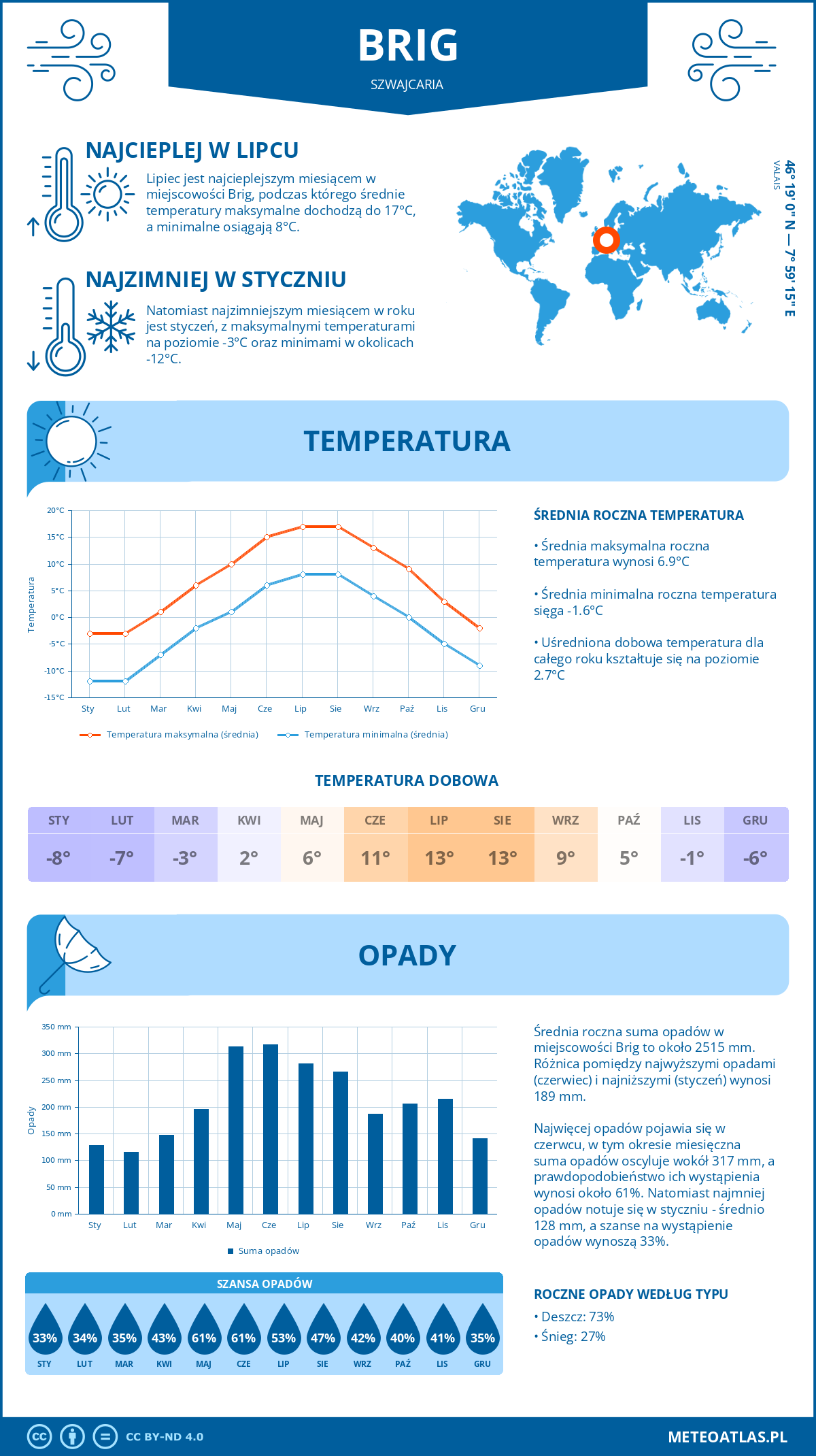 Infografika: Brig (Szwajcaria) – miesięczne temperatury i opady z wykresami rocznych trendów pogodowych