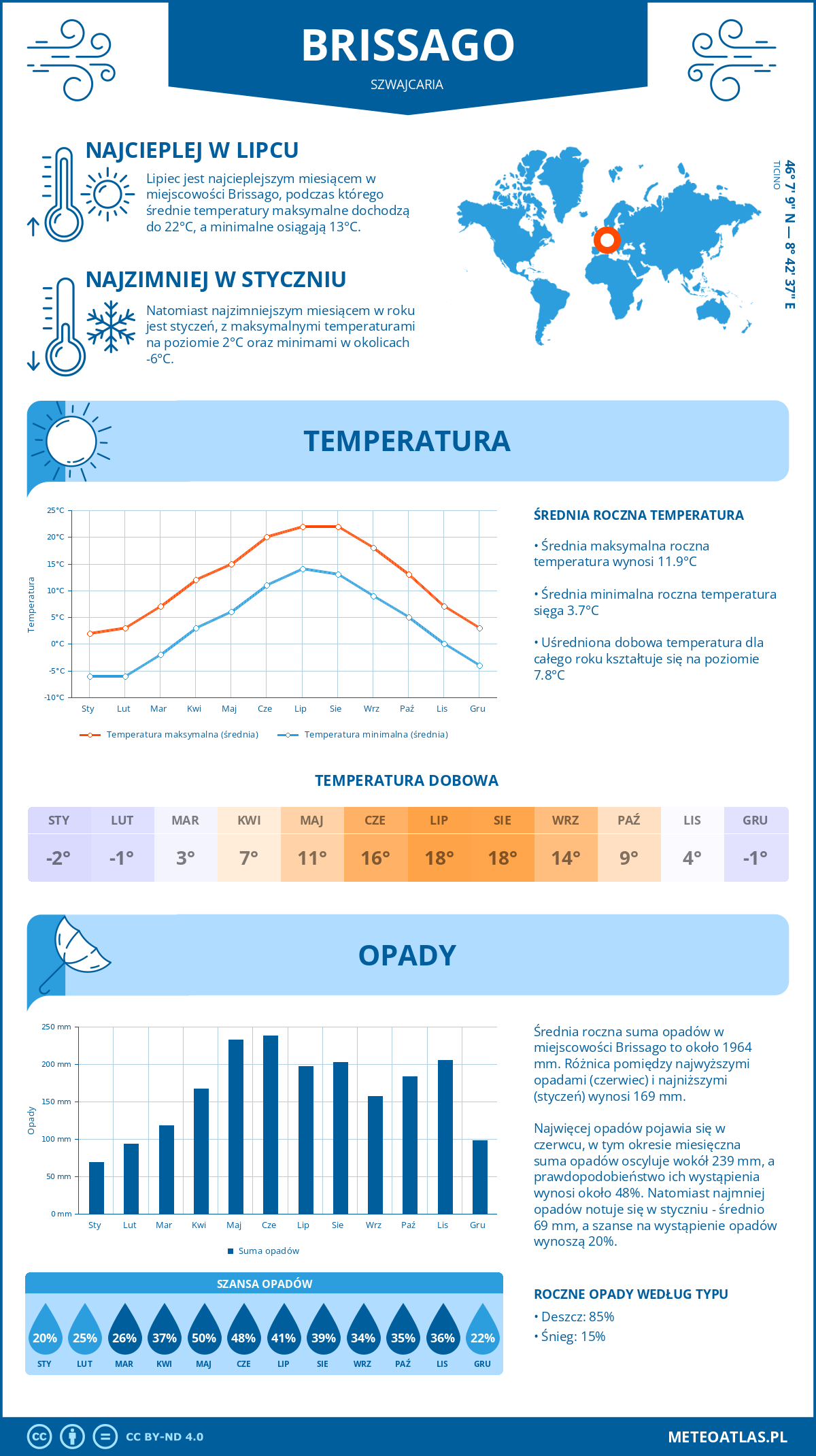 Pogoda Brissago (Szwajcaria). Temperatura oraz opady.