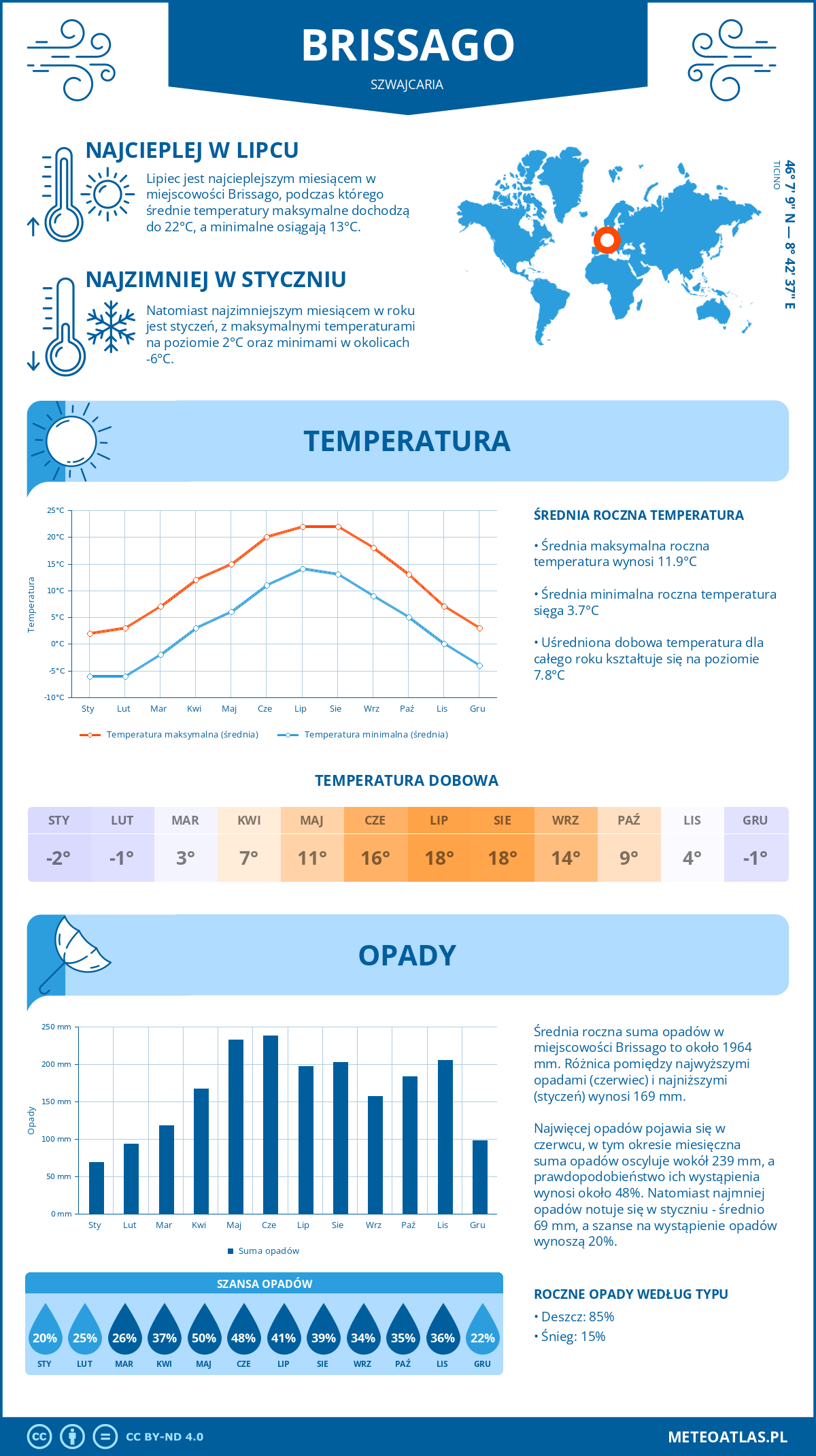 Infografika: Brissago (Szwajcaria) – miesięczne temperatury i opady z wykresami rocznych trendów pogodowych