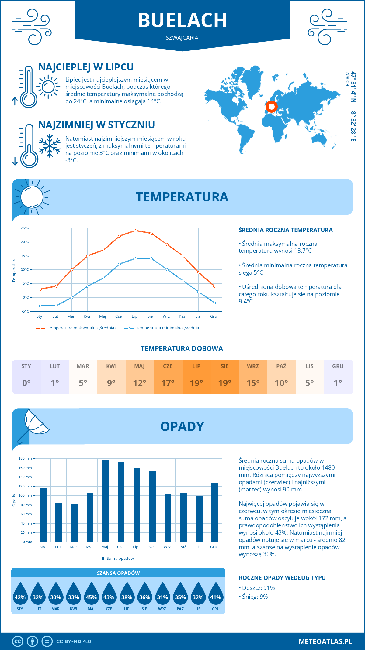 Infografika: Buelach (Szwajcaria) – miesięczne temperatury i opady z wykresami rocznych trendów pogodowych