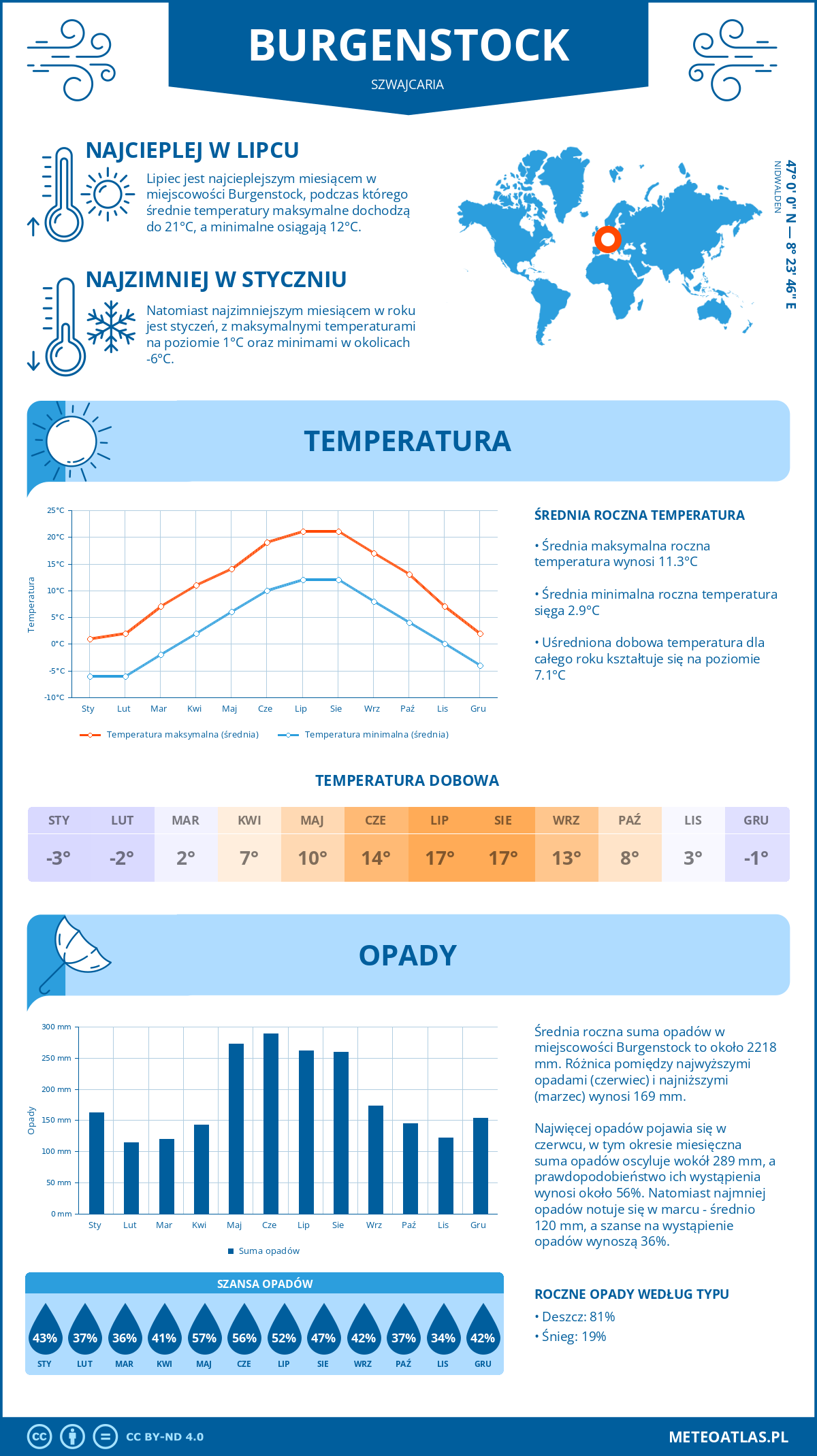 Infografika: Burgenstock (Szwajcaria) – miesięczne temperatury i opady z wykresami rocznych trendów pogodowych