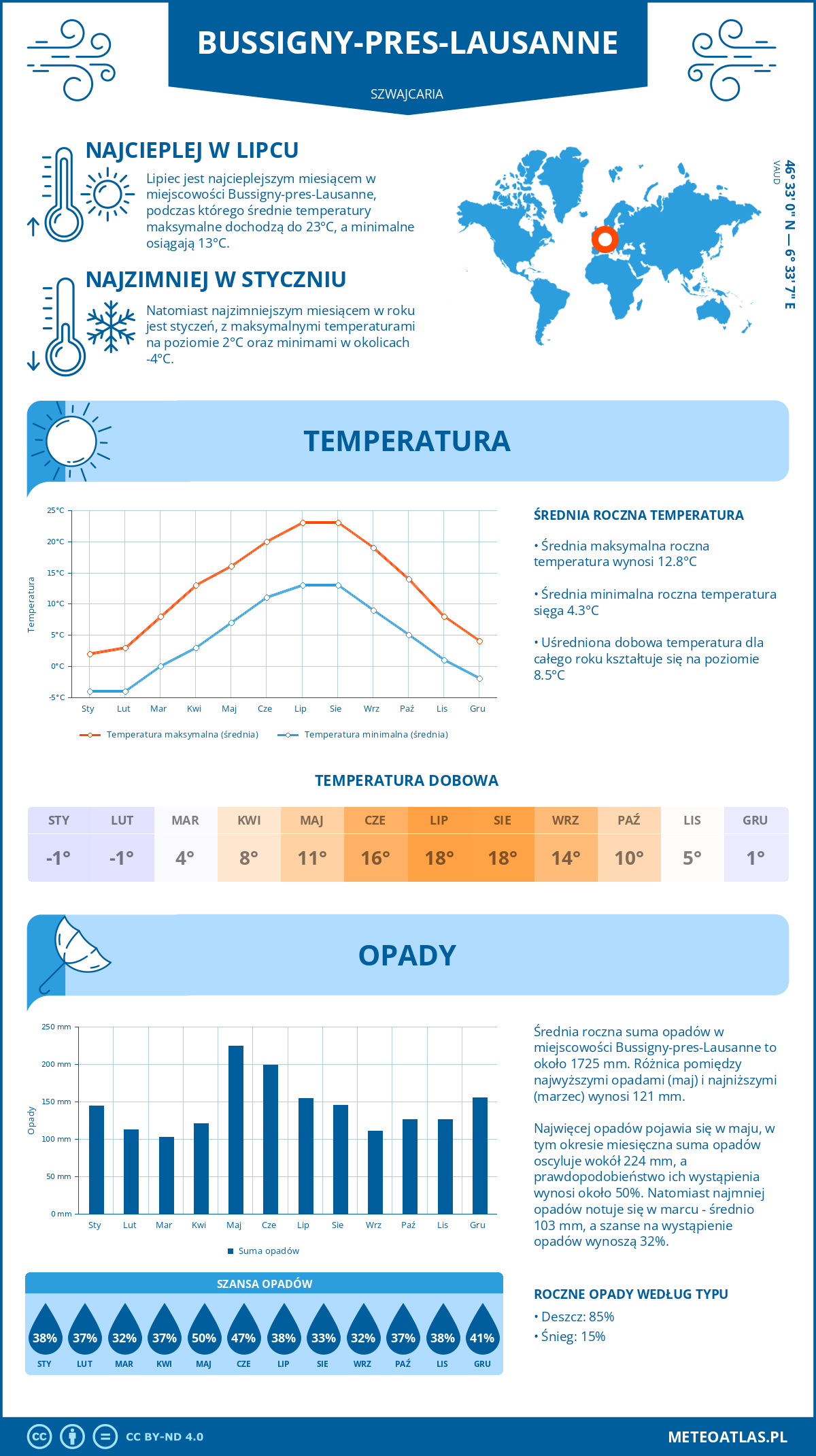 Infografika: Bussigny-pres-Lausanne (Szwajcaria) - miesięczne temperatury i opady z wykresami rocznych trendów pogodowych