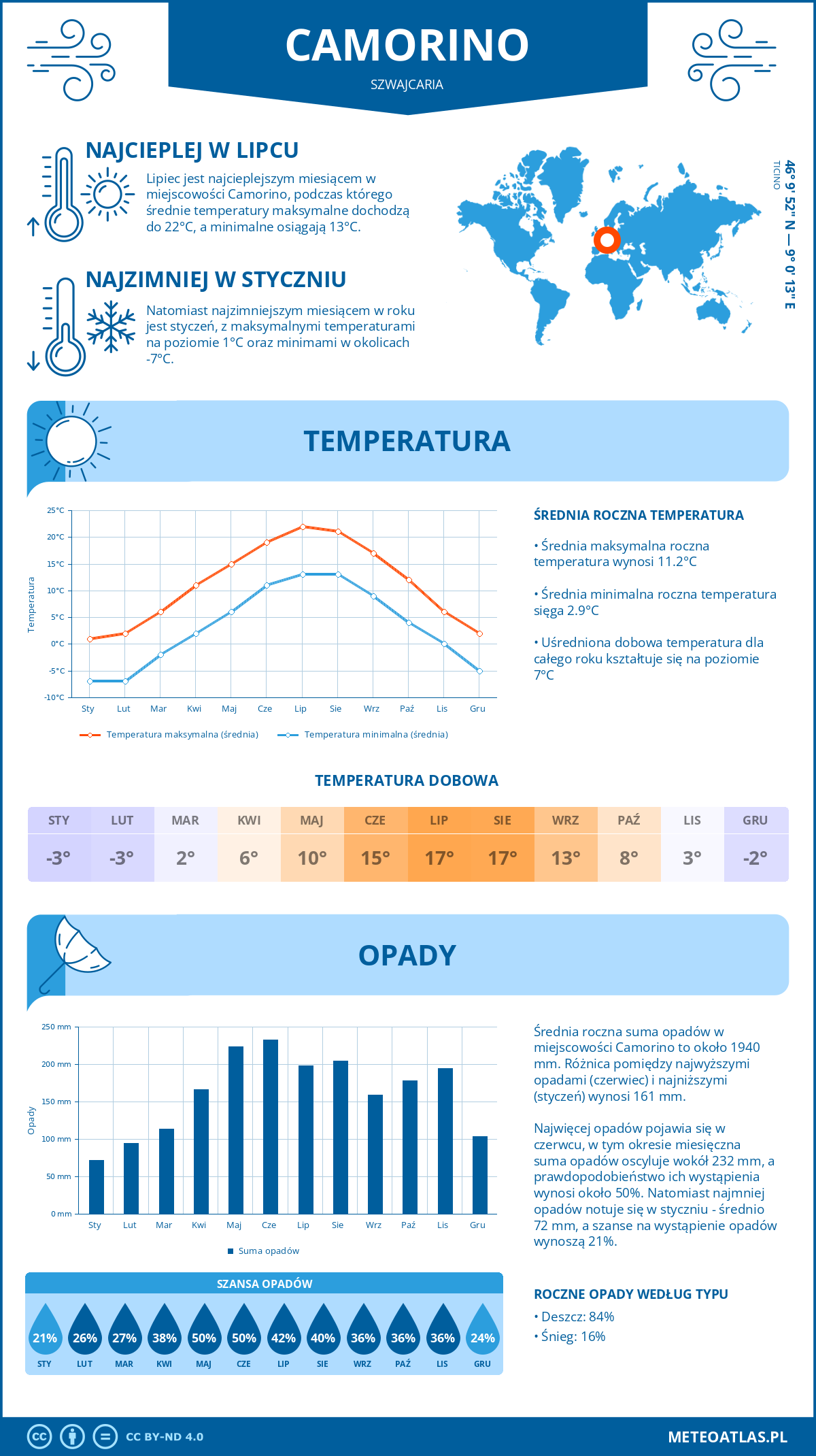 Pogoda Camorino (Szwajcaria). Temperatura oraz opady.