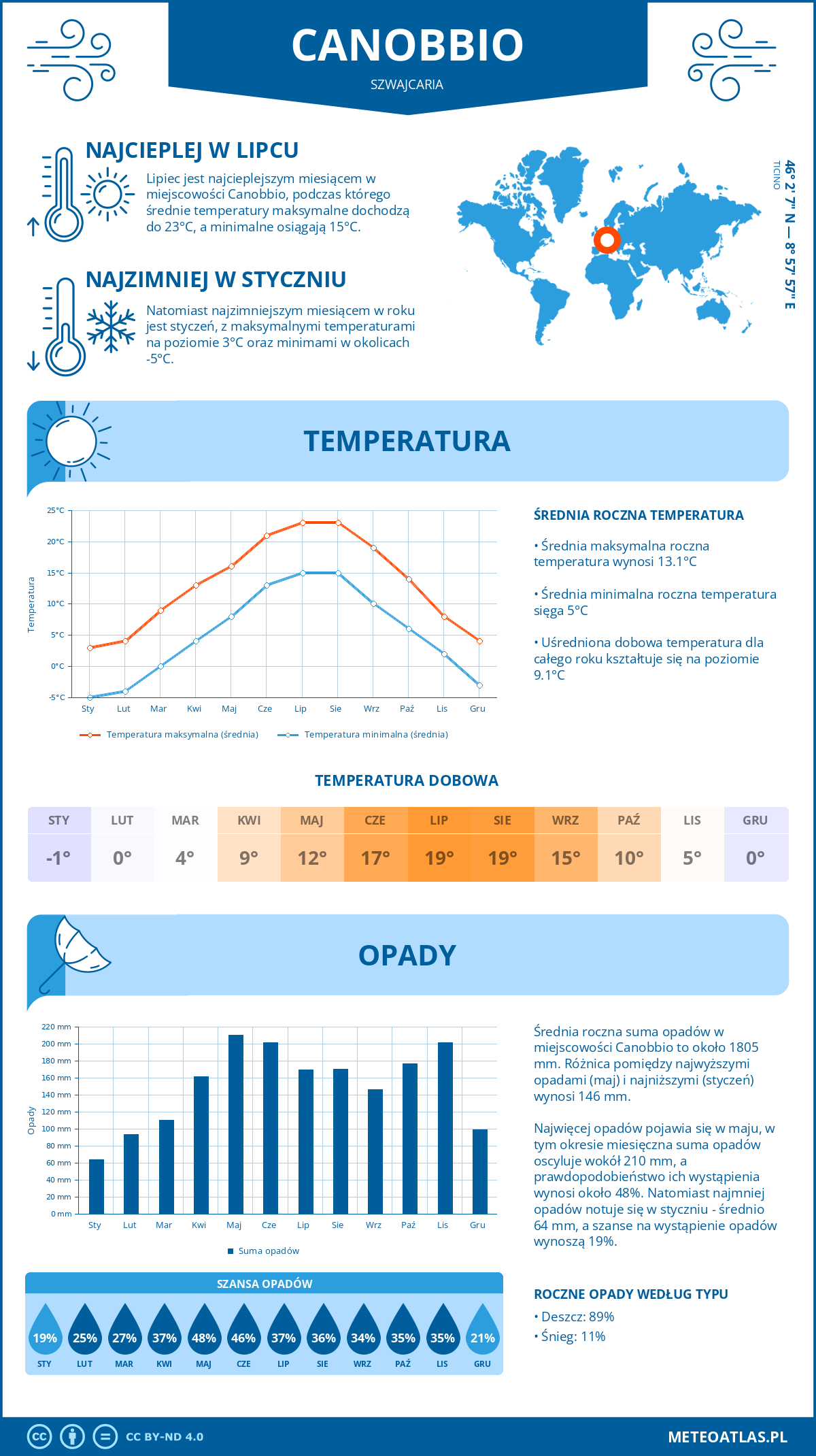 Pogoda Canobbio (Szwajcaria). Temperatura oraz opady.