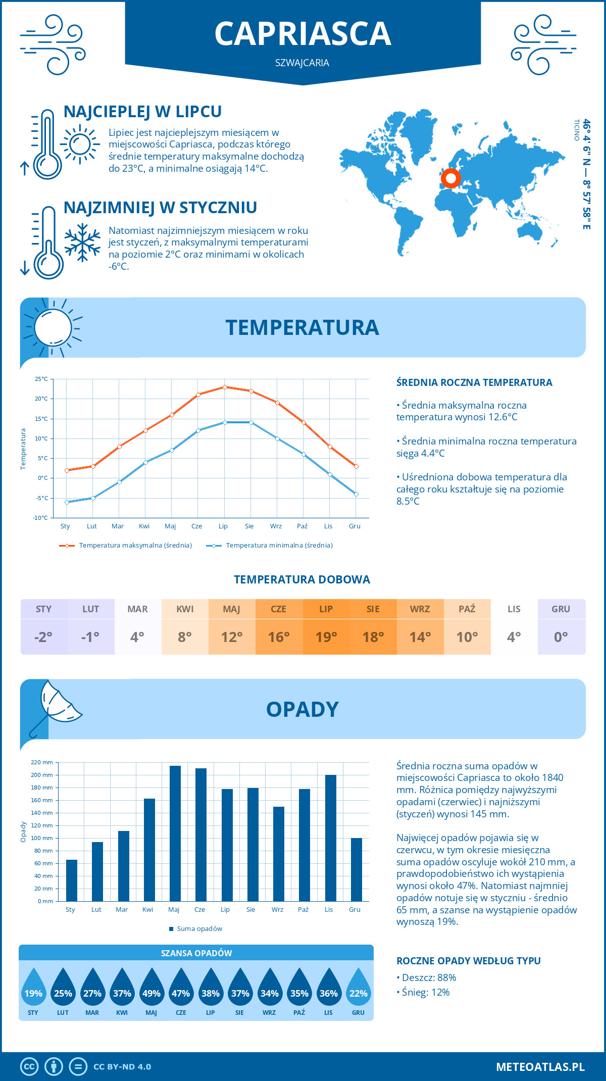 Pogoda Capriasca (Szwajcaria). Temperatura oraz opady.