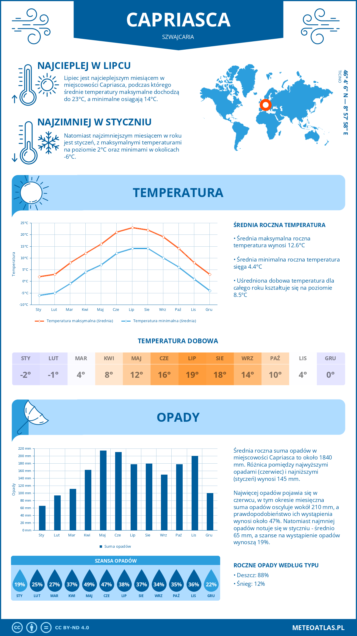 Infografika: Capriasca (Szwajcaria) – miesięczne temperatury i opady z wykresami rocznych trendów pogodowych