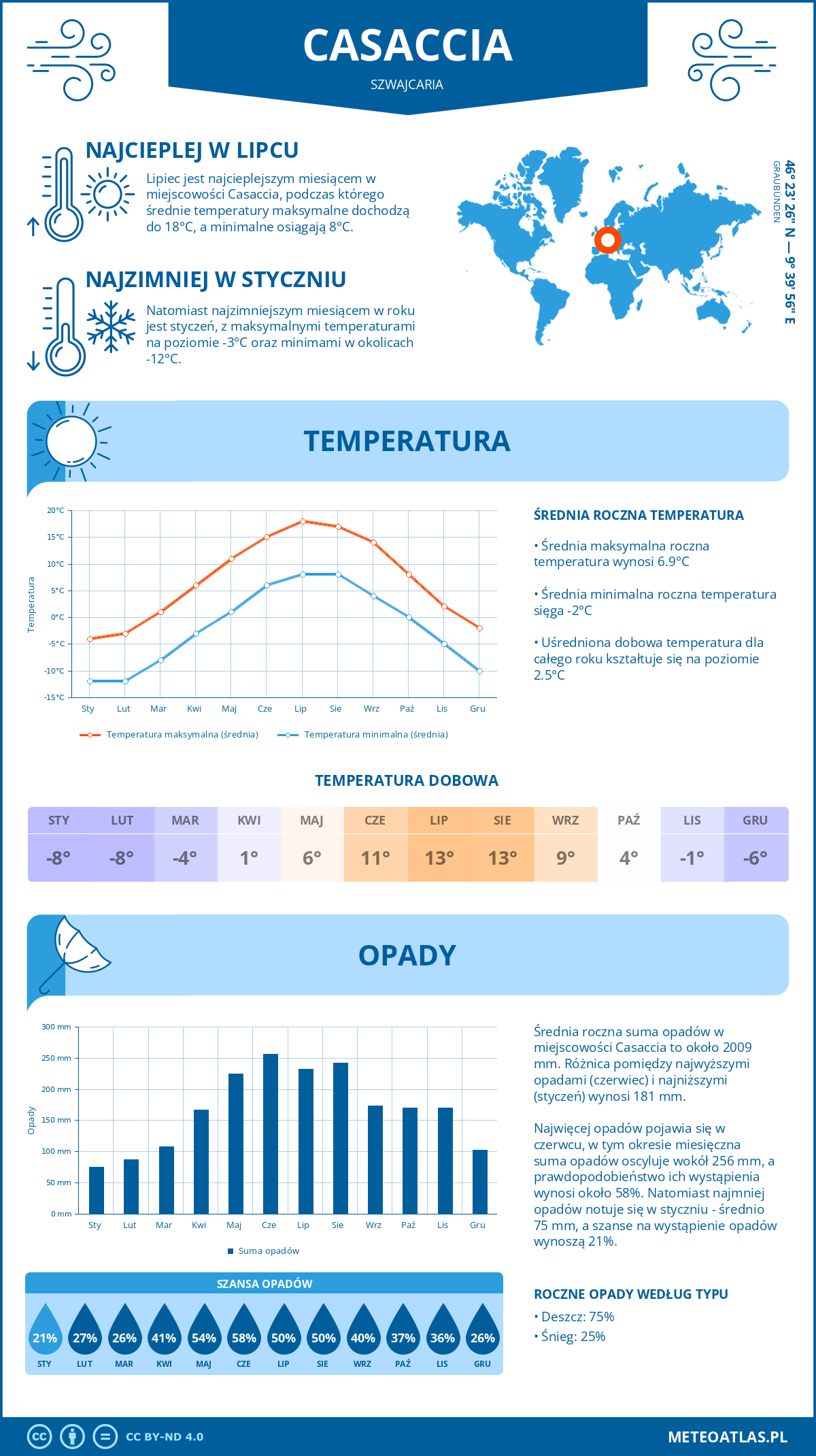 Infografika: Casaccia (Szwajcaria) – miesięczne temperatury i opady z wykresami rocznych trendów pogodowych