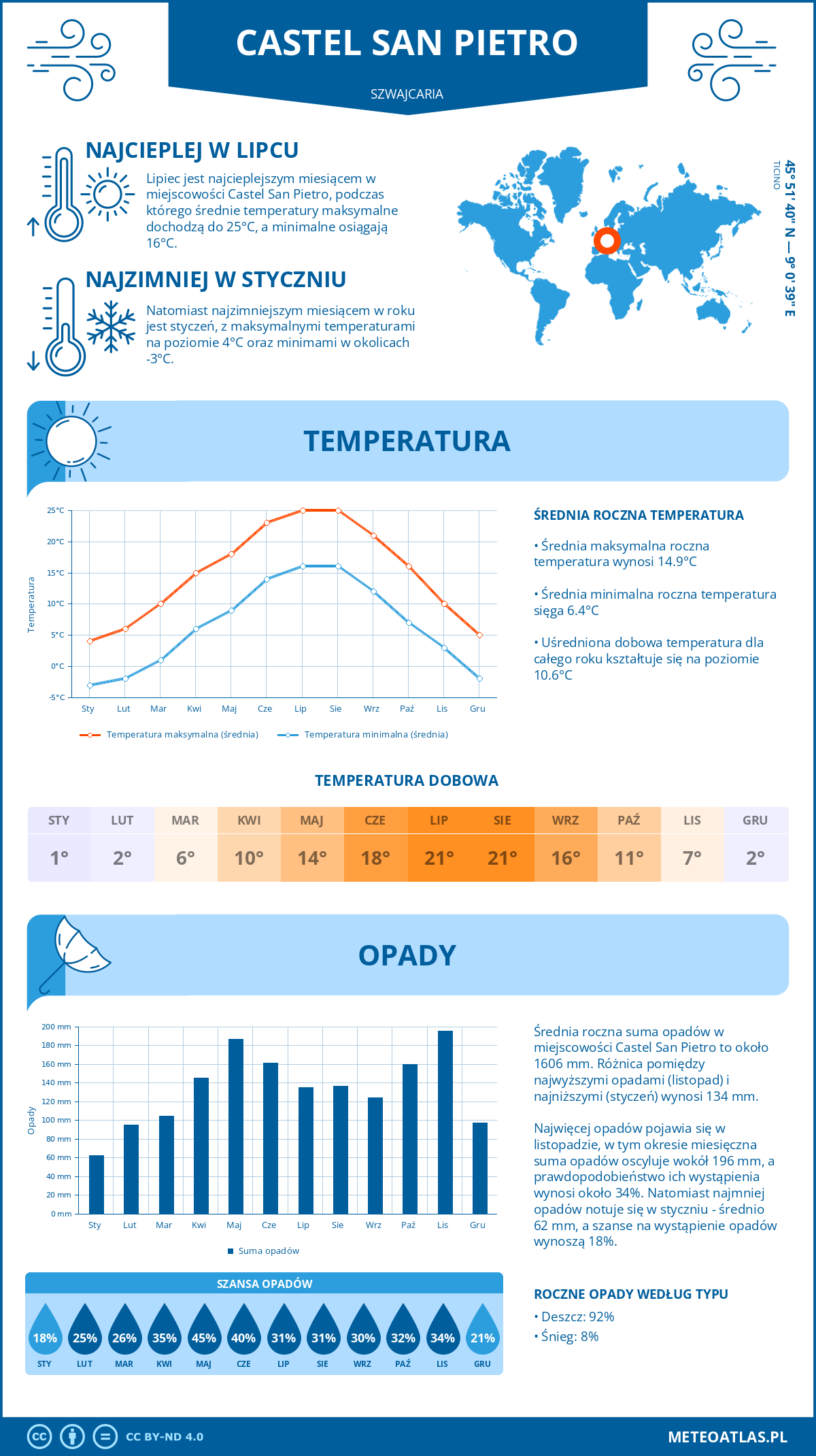 Infografika: Castel San Pietro (Szwajcaria) – miesięczne temperatury i opady z wykresami rocznych trendów pogodowych