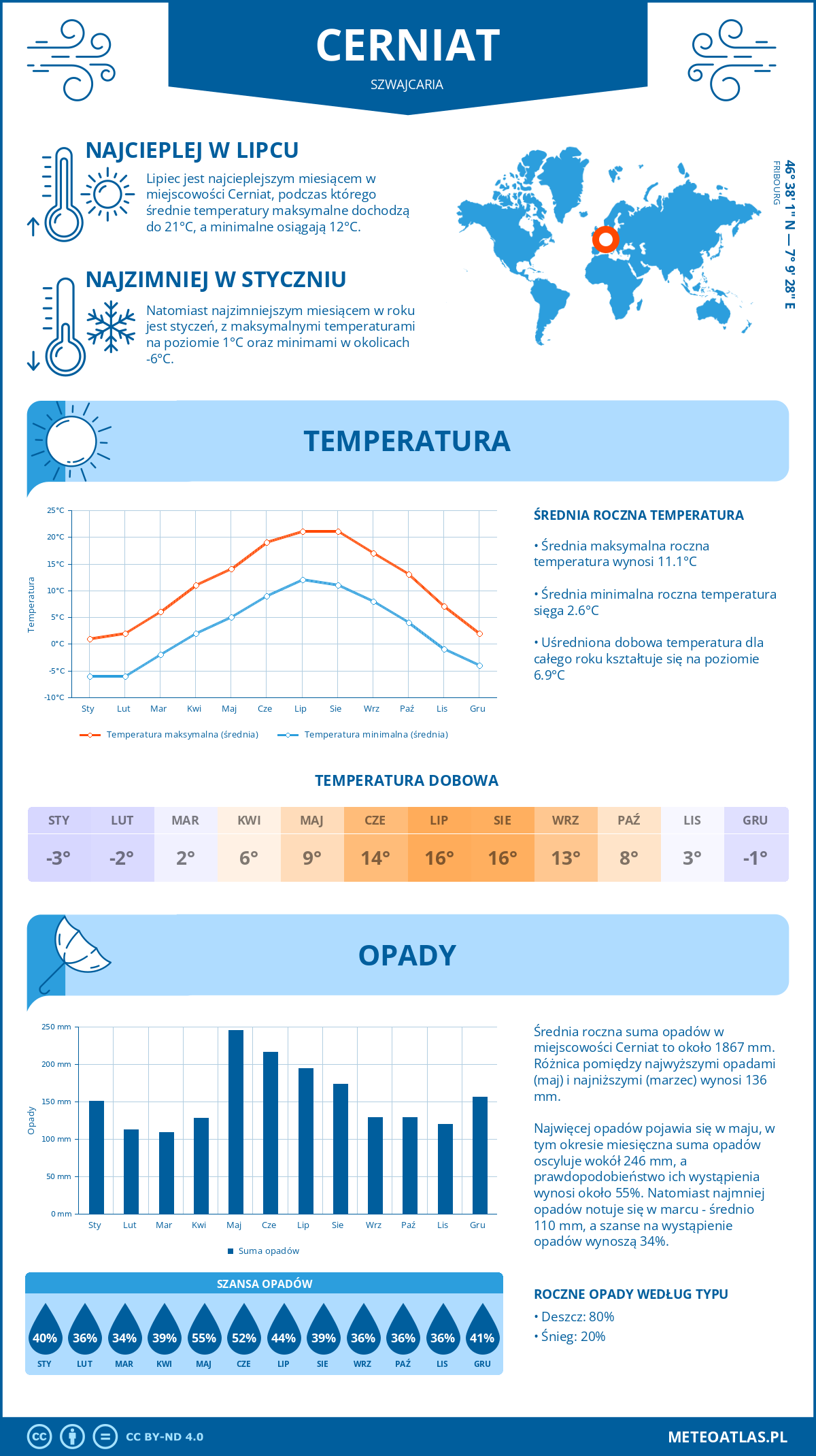 Pogoda Cerniat (Szwajcaria). Temperatura oraz opady.