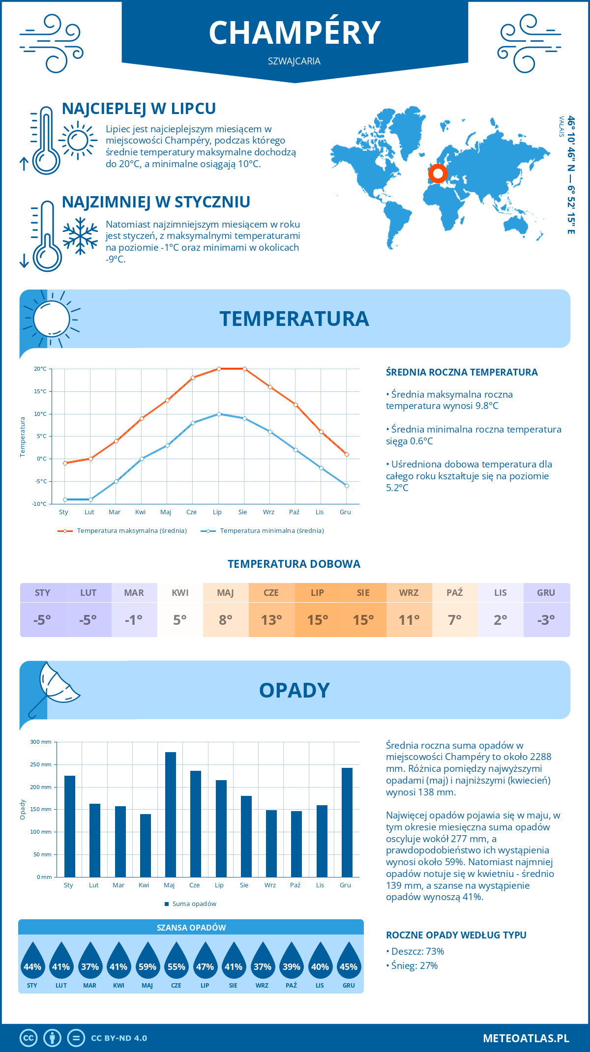 Pogoda Champéry (Szwajcaria). Temperatura oraz opady.