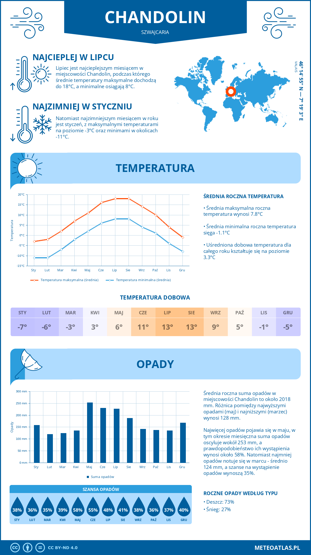 Infografika: Chandolin (Szwajcaria) – miesięczne temperatury i opady z wykresami rocznych trendów pogodowych