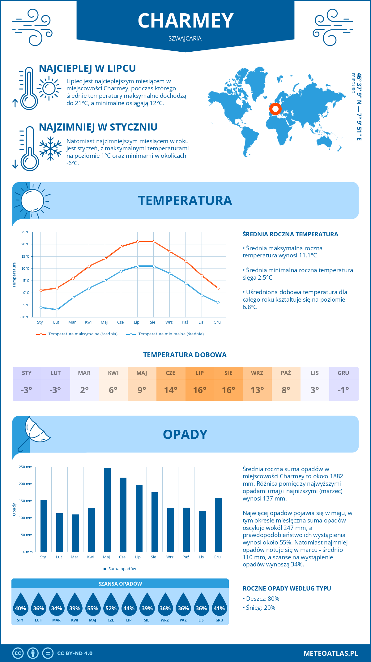 Pogoda Charmey (Szwajcaria). Temperatura oraz opady.