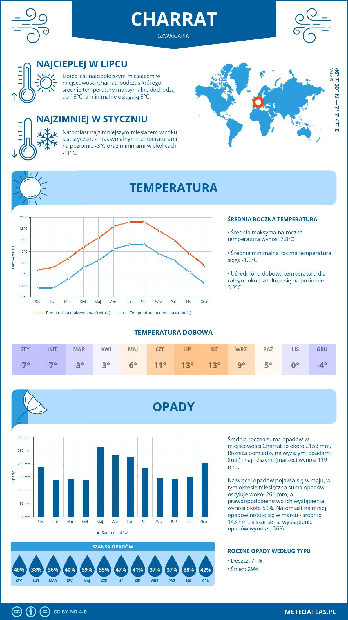 Infografika: Charrat (Szwajcaria) – miesięczne temperatury i opady z wykresami rocznych trendów pogodowych