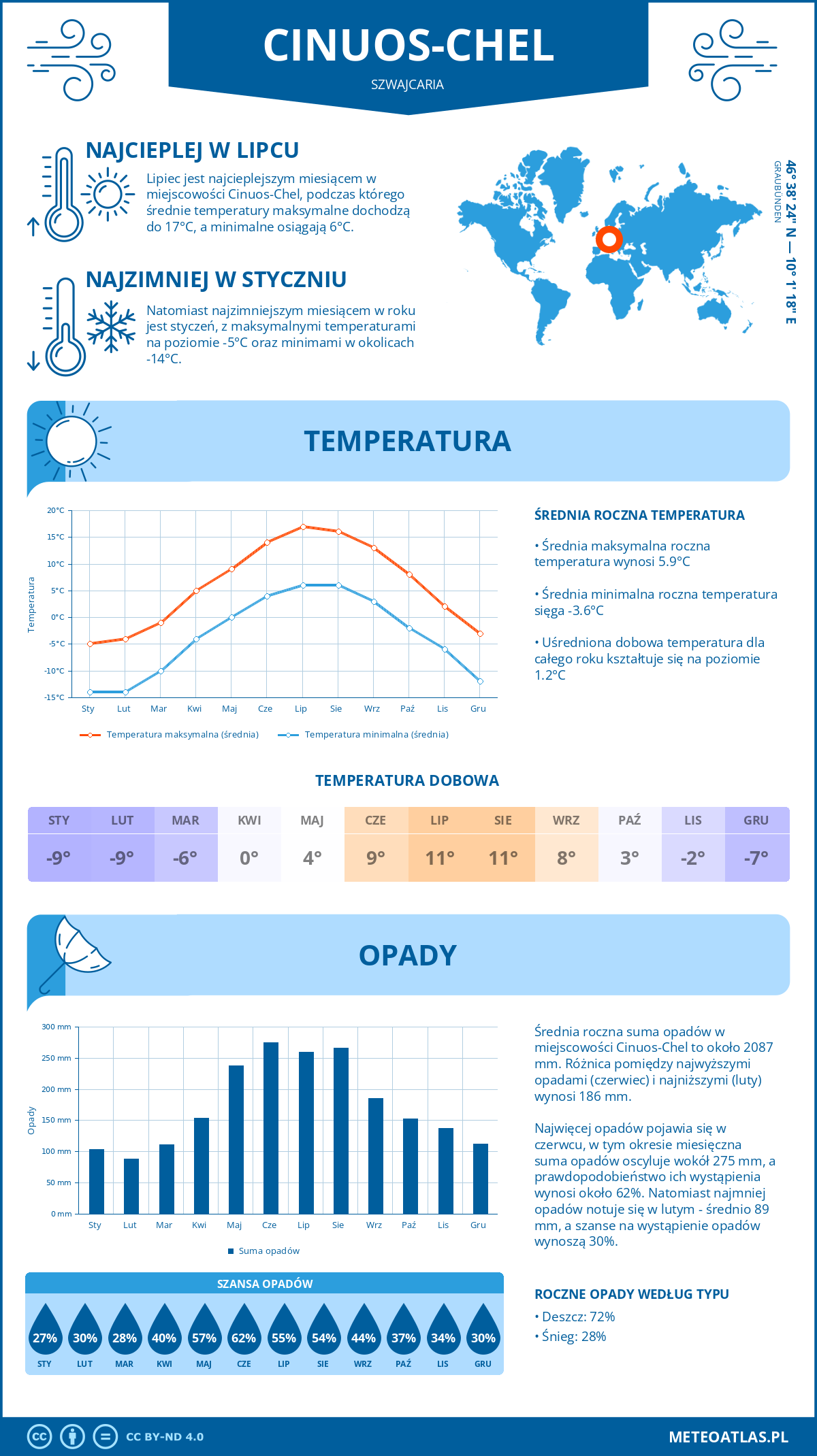 Pogoda Cinuos-Chel (Szwajcaria). Temperatura oraz opady.