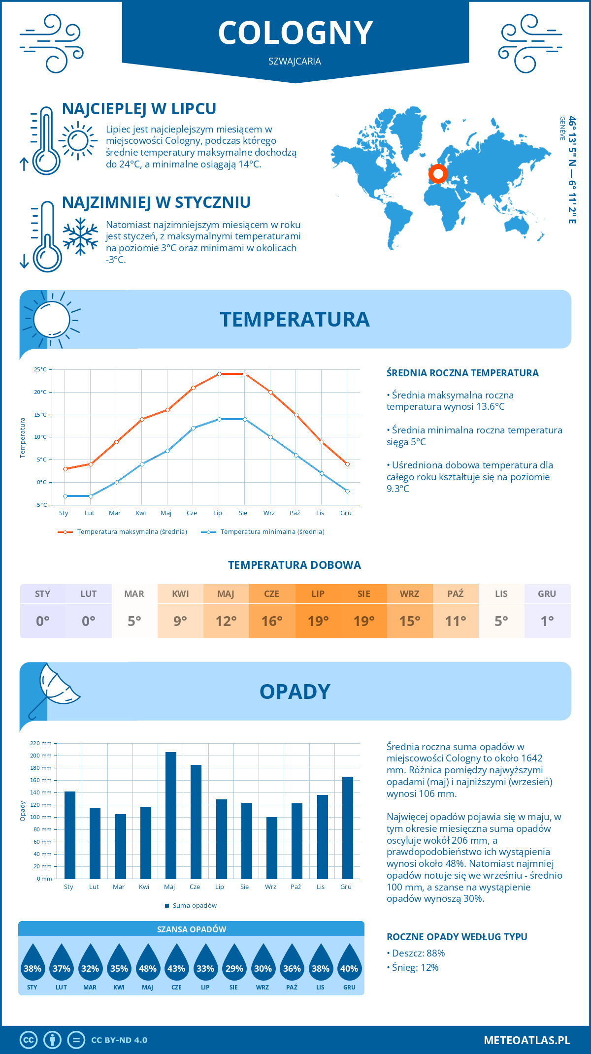 Infografika: Cologny (Szwajcaria) – miesięczne temperatury i opady z wykresami rocznych trendów pogodowych