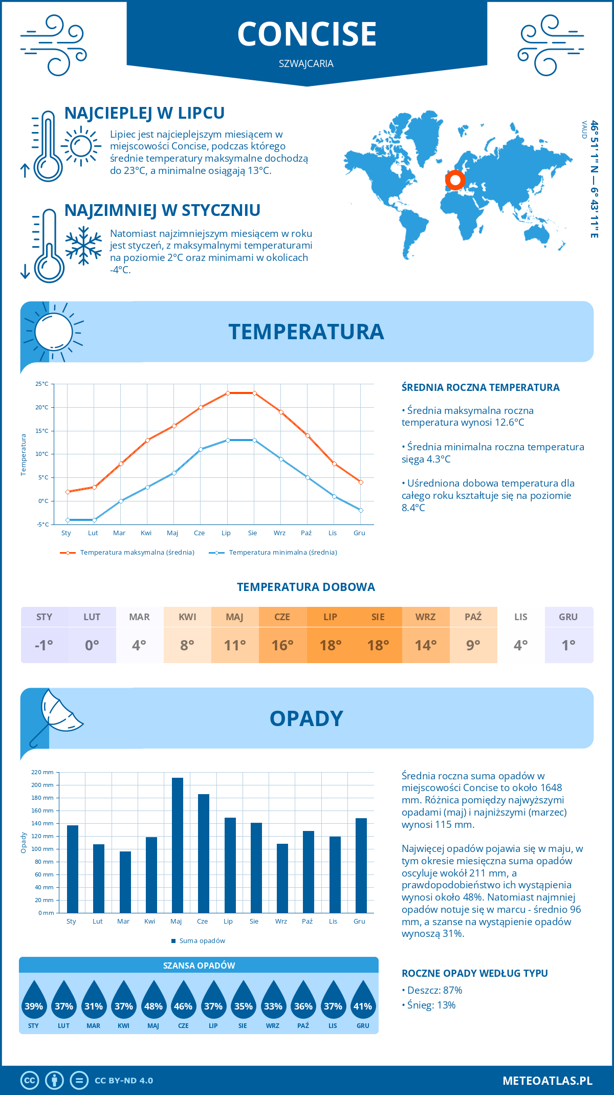 Pogoda Concise (Szwajcaria). Temperatura oraz opady.