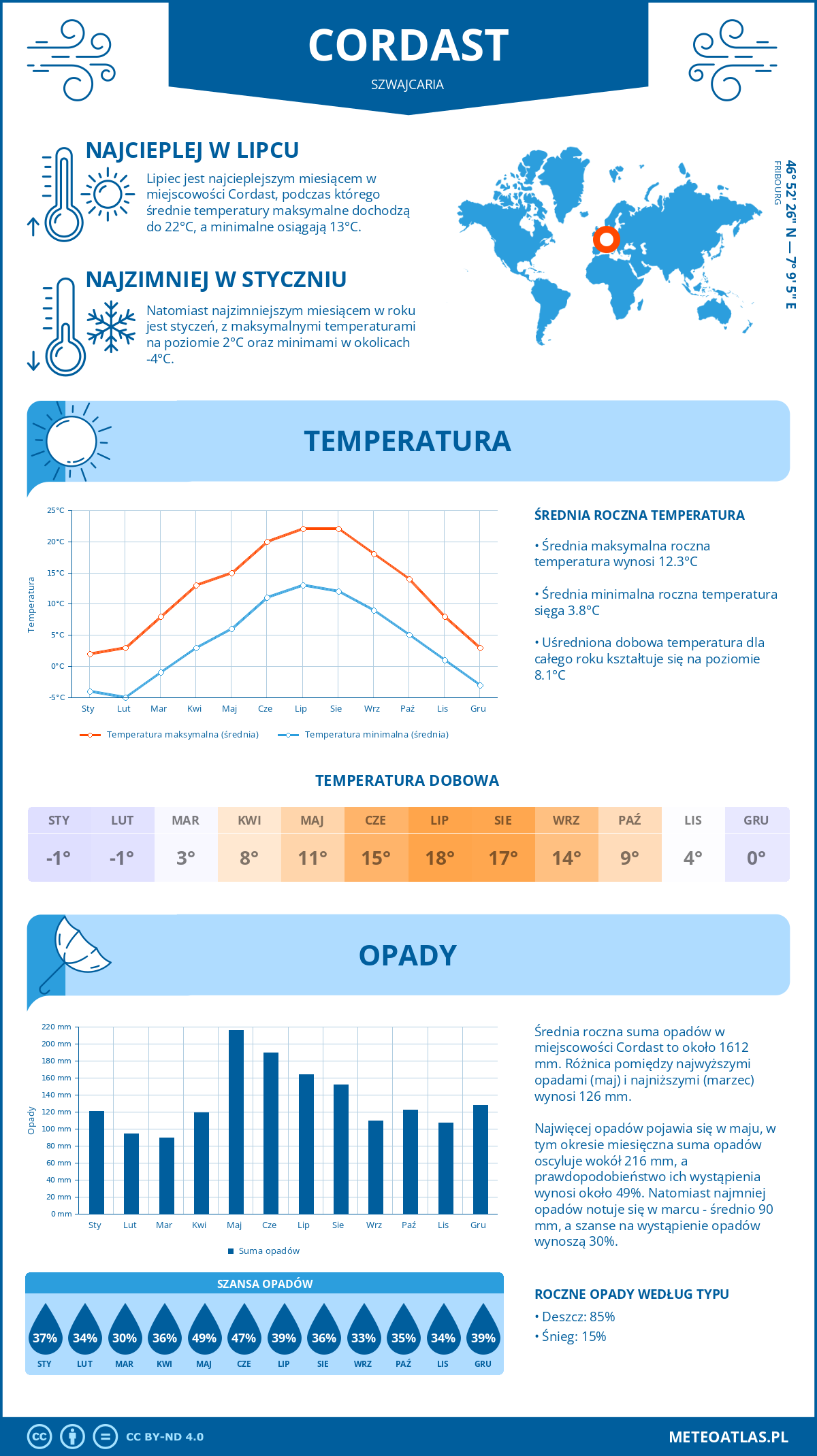 Pogoda Cordast (Szwajcaria). Temperatura oraz opady.