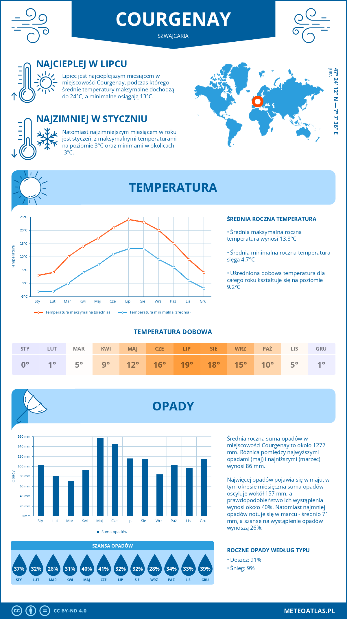 Infografika: Courgenay (Szwajcaria) – miesięczne temperatury i opady z wykresami rocznych trendów pogodowych