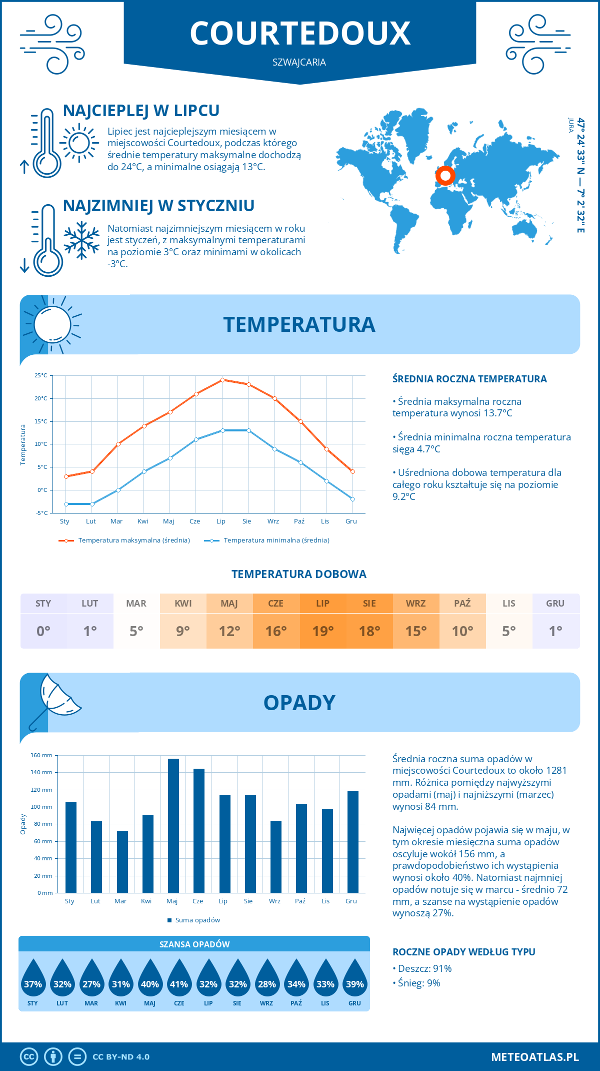 Infografika: Courtedoux (Szwajcaria) – miesięczne temperatury i opady z wykresami rocznych trendów pogodowych