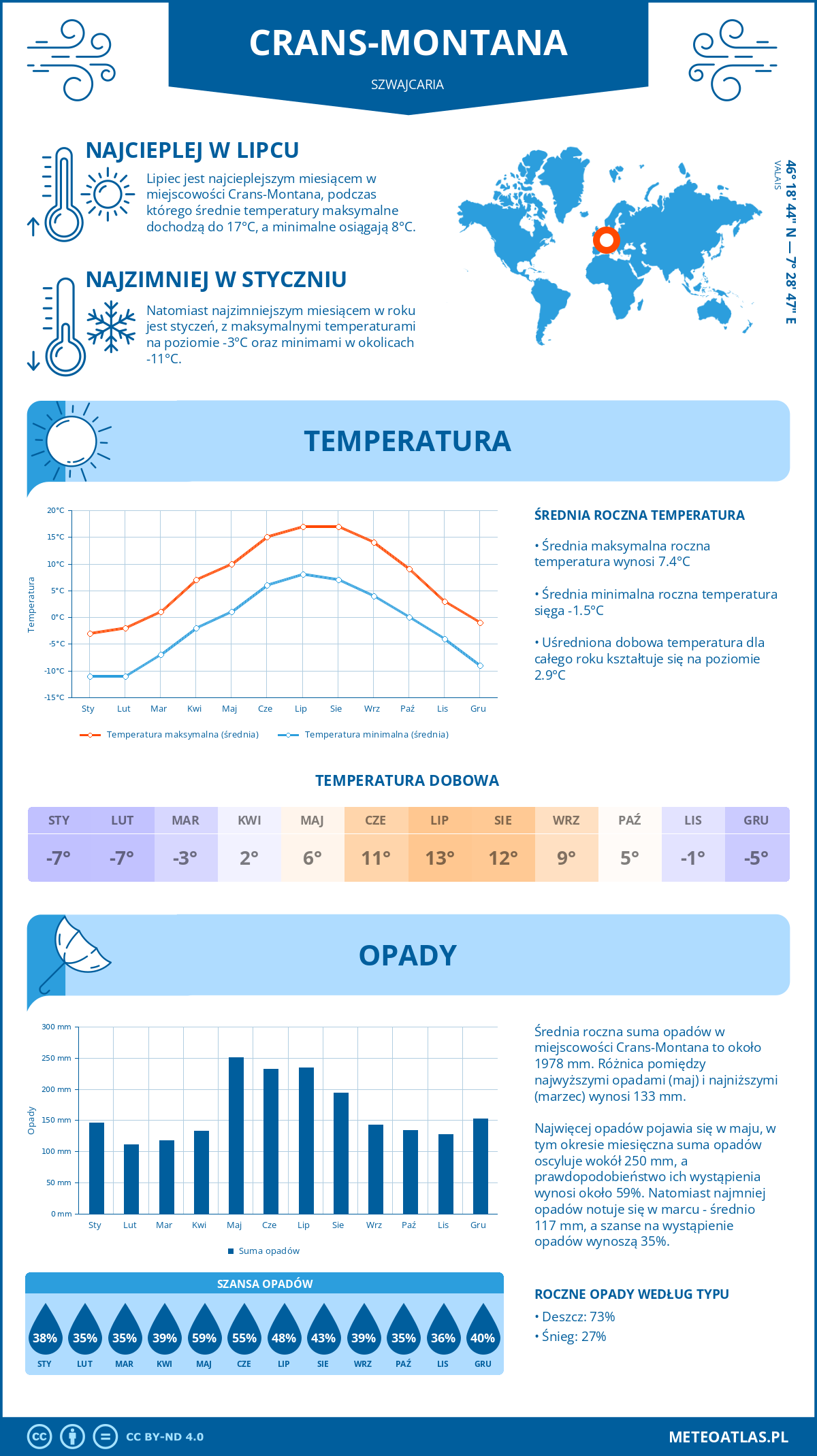 Pogoda Crans-Montana (Szwajcaria). Temperatura oraz opady.