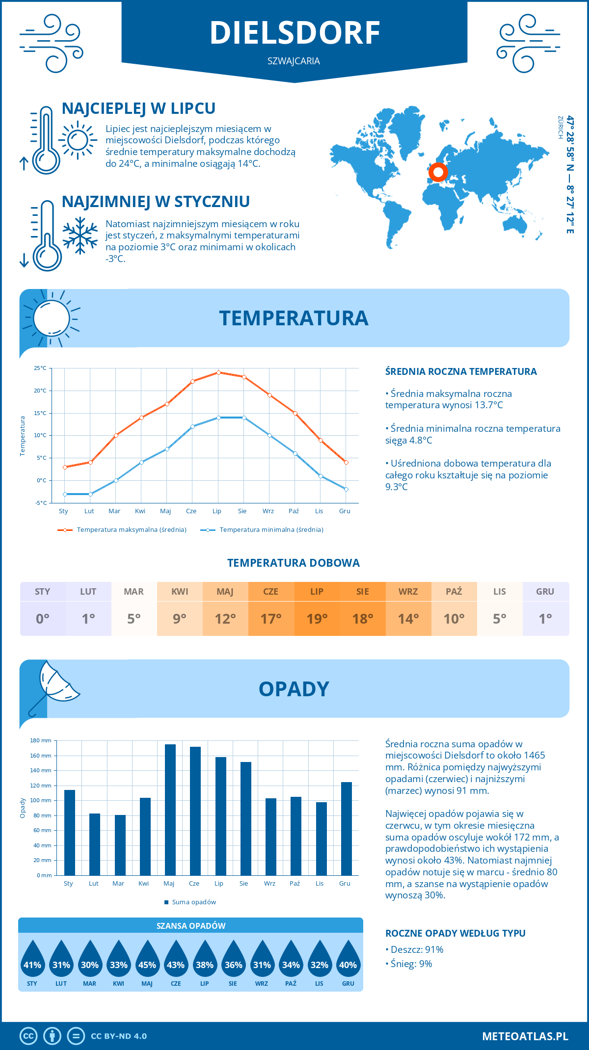 Infografika: Dielsdorf (Szwajcaria) – miesięczne temperatury i opady z wykresami rocznych trendów pogodowych