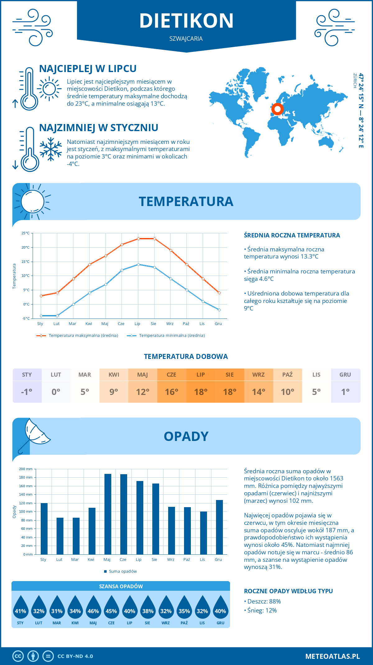 Pogoda Dietikon (Szwajcaria). Temperatura oraz opady.