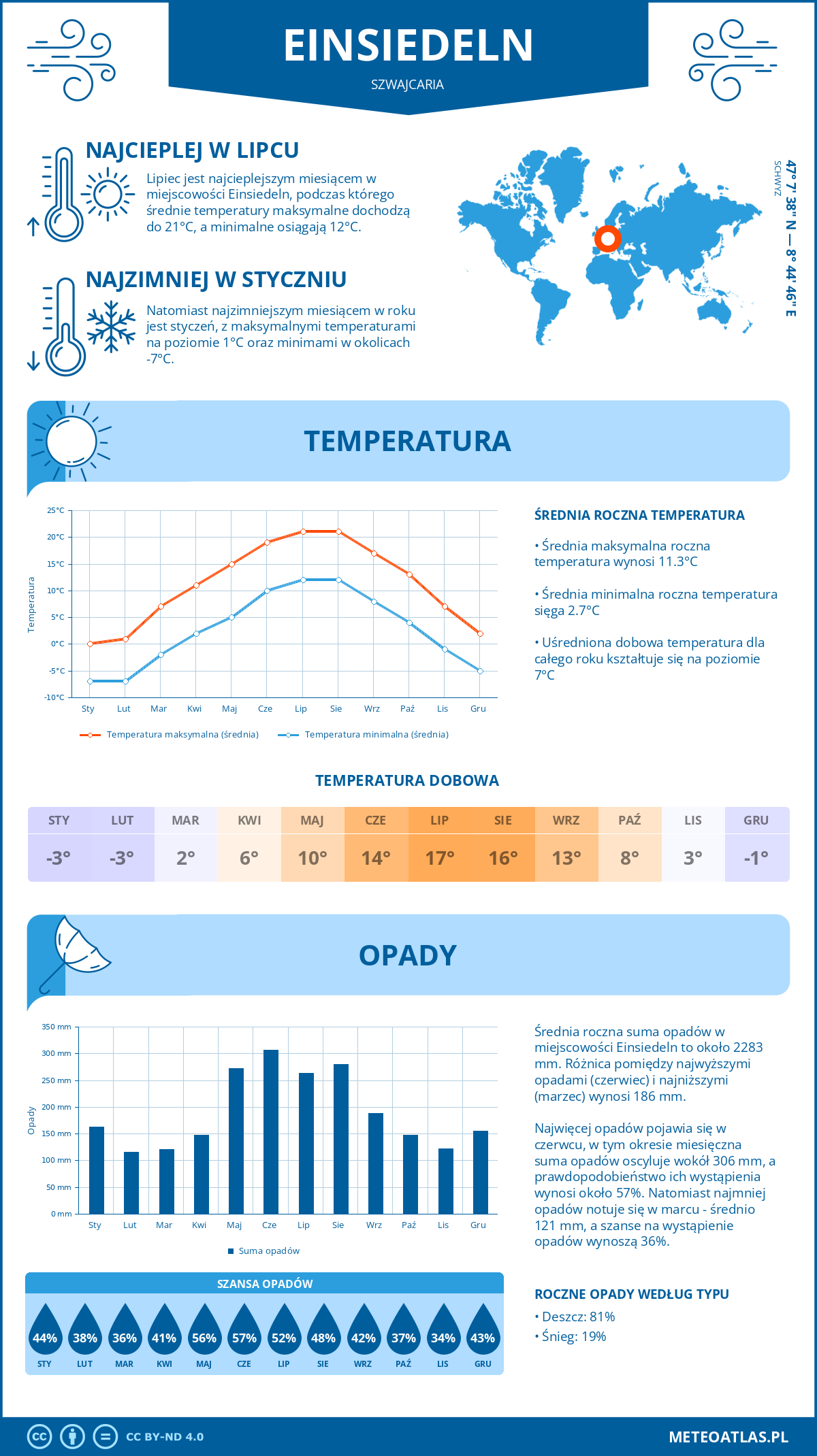 Infografika: Einsiedeln (Szwajcaria) – miesięczne temperatury i opady z wykresami rocznych trendów pogodowych