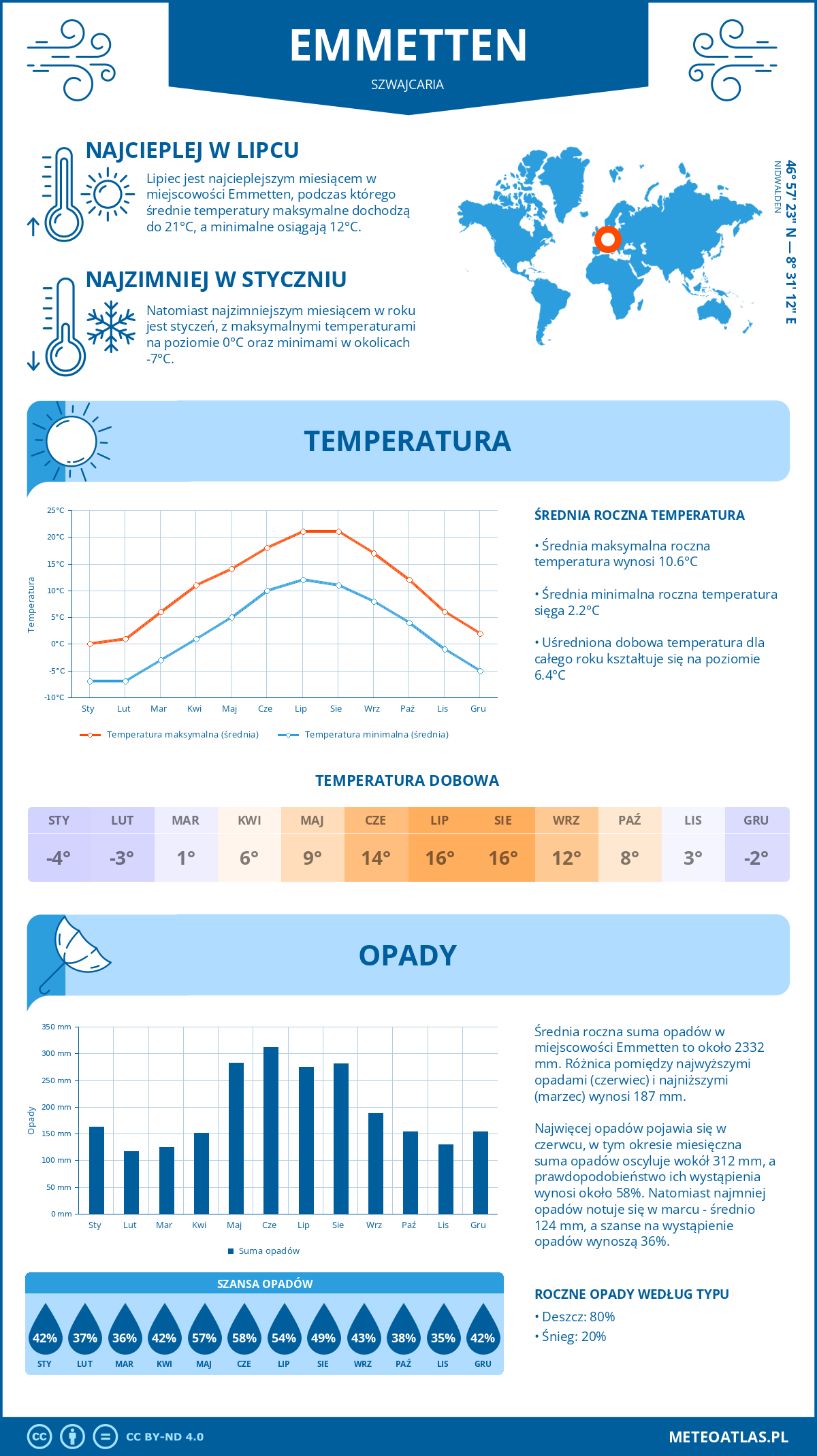 Infografika: Emmetten (Szwajcaria) – miesięczne temperatury i opady z wykresami rocznych trendów pogodowych