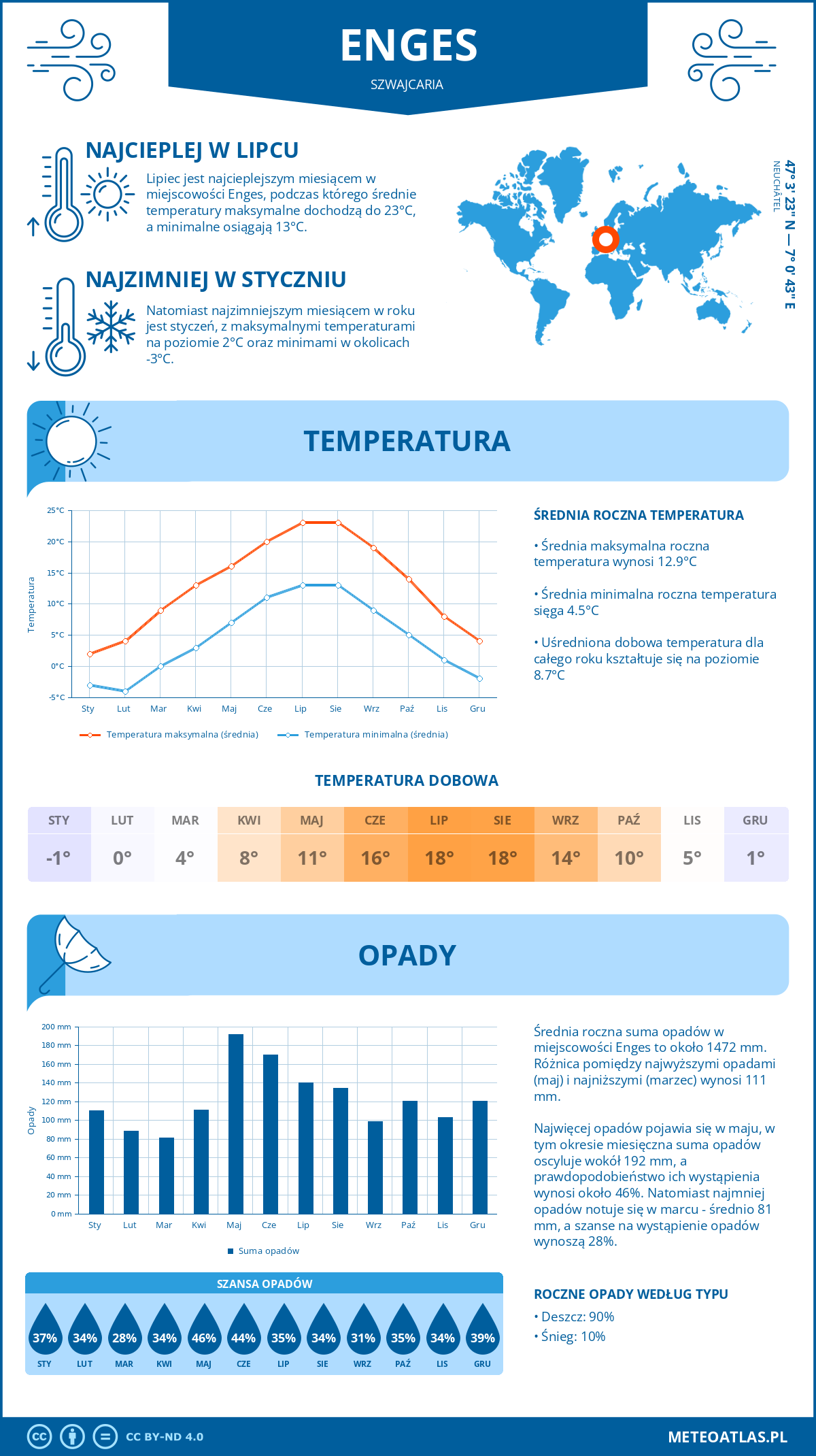 Pogoda Enges (Szwajcaria). Temperatura oraz opady.