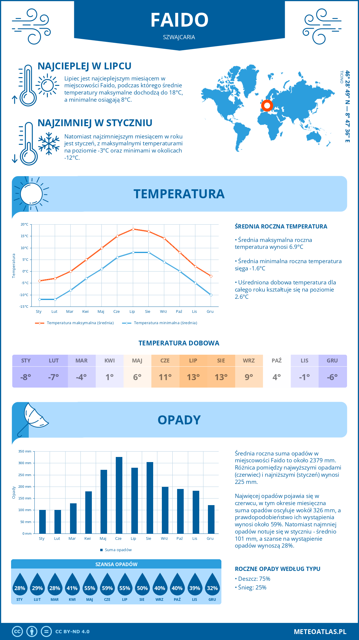 Infografika: Faido (Szwajcaria) – miesięczne temperatury i opady z wykresami rocznych trendów pogodowych