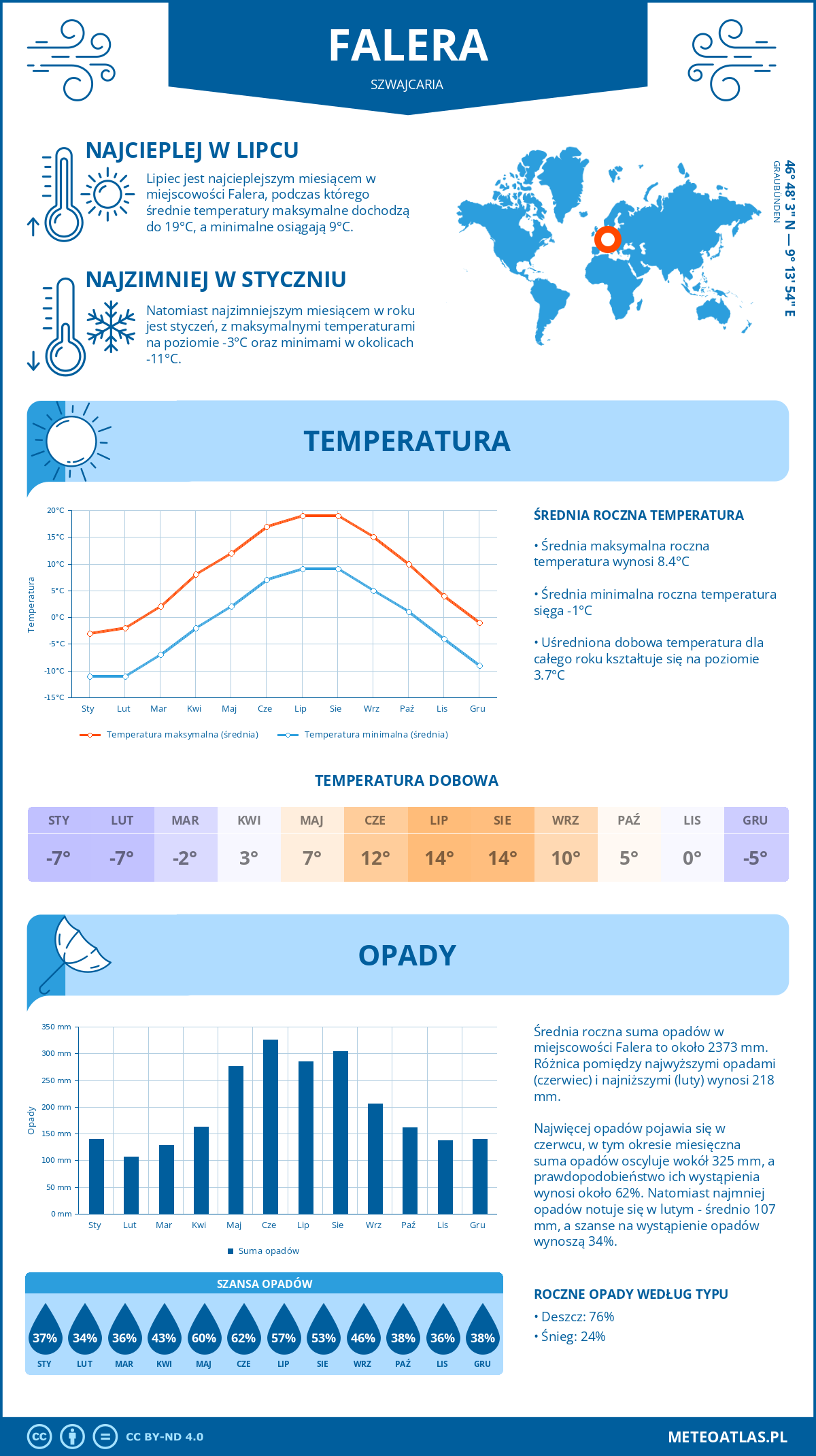 Infografika: Falera (Szwajcaria) – miesięczne temperatury i opady z wykresami rocznych trendów pogodowych