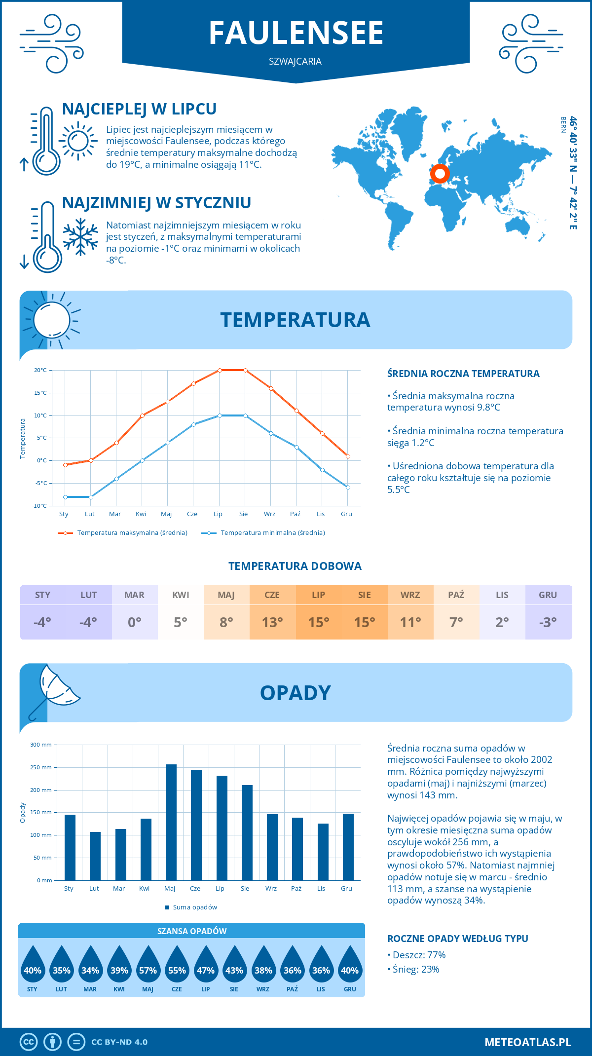 Infografika: Faulensee (Szwajcaria) – miesięczne temperatury i opady z wykresami rocznych trendów pogodowych