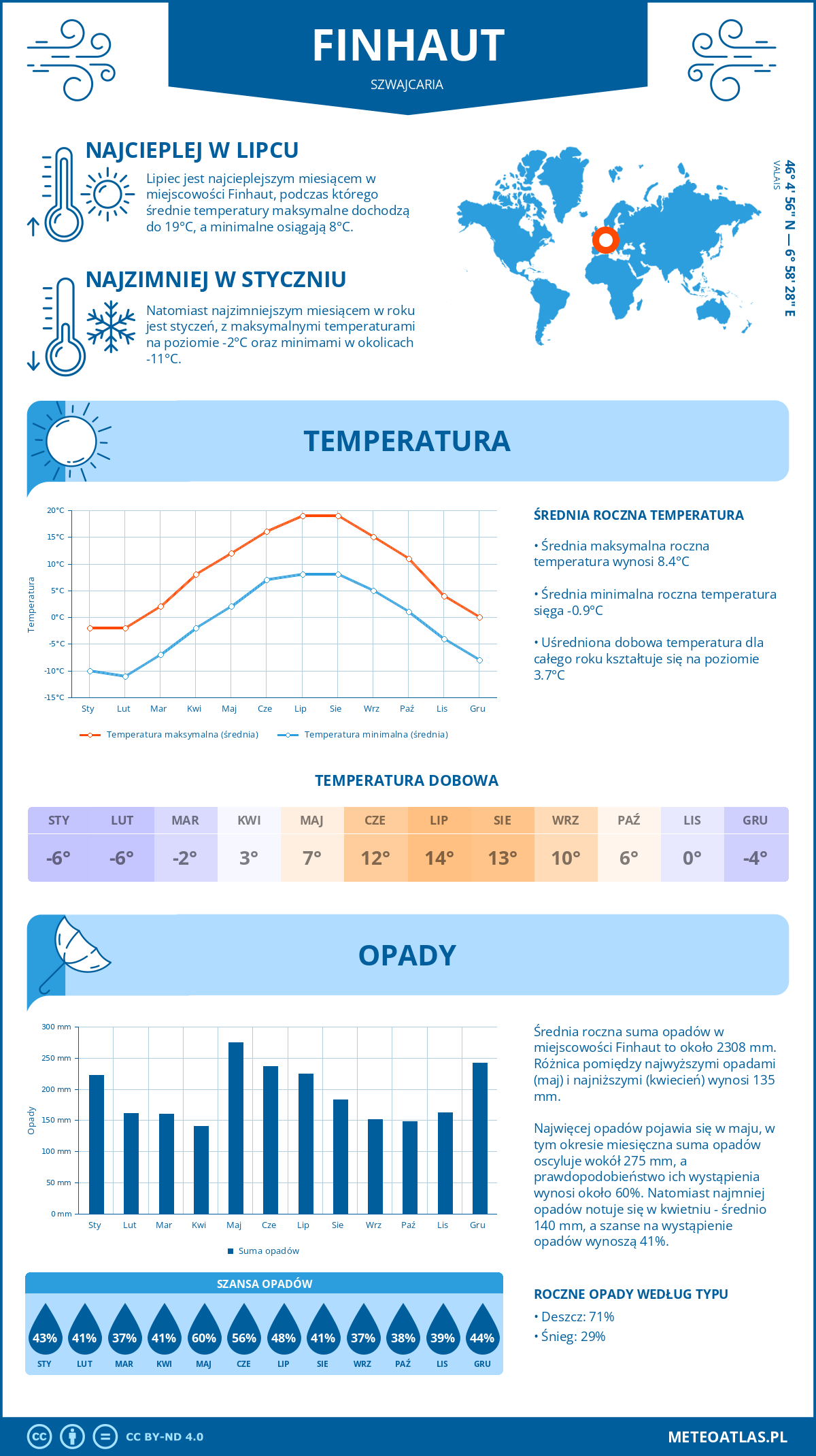 Infografika: Finhaut (Szwajcaria) – miesięczne temperatury i opady z wykresami rocznych trendów pogodowych