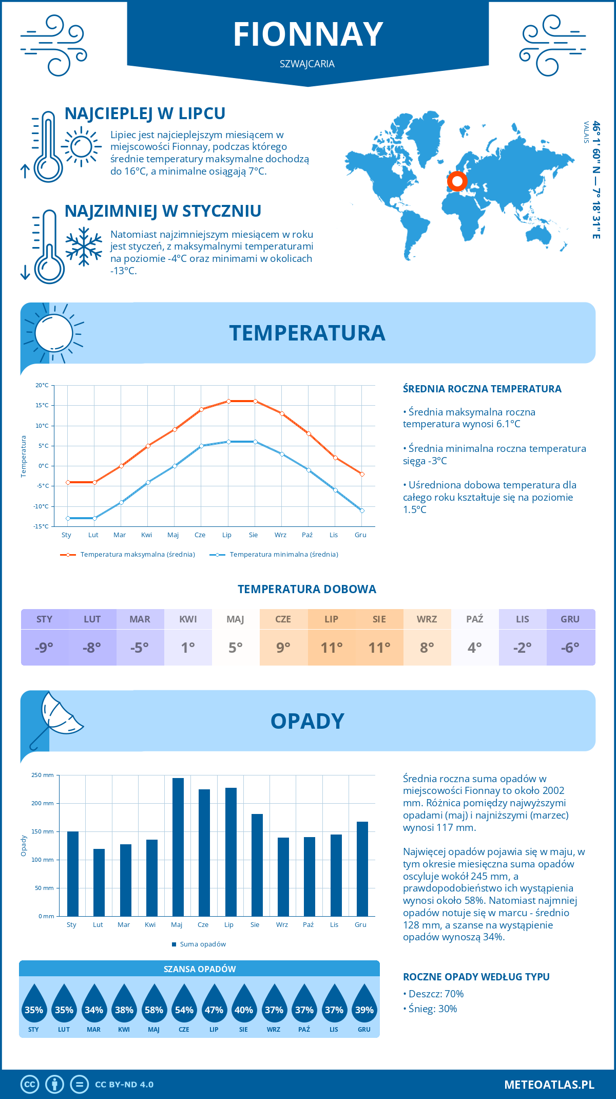 Infografika: Fionnay (Szwajcaria) – miesięczne temperatury i opady z wykresami rocznych trendów pogodowych