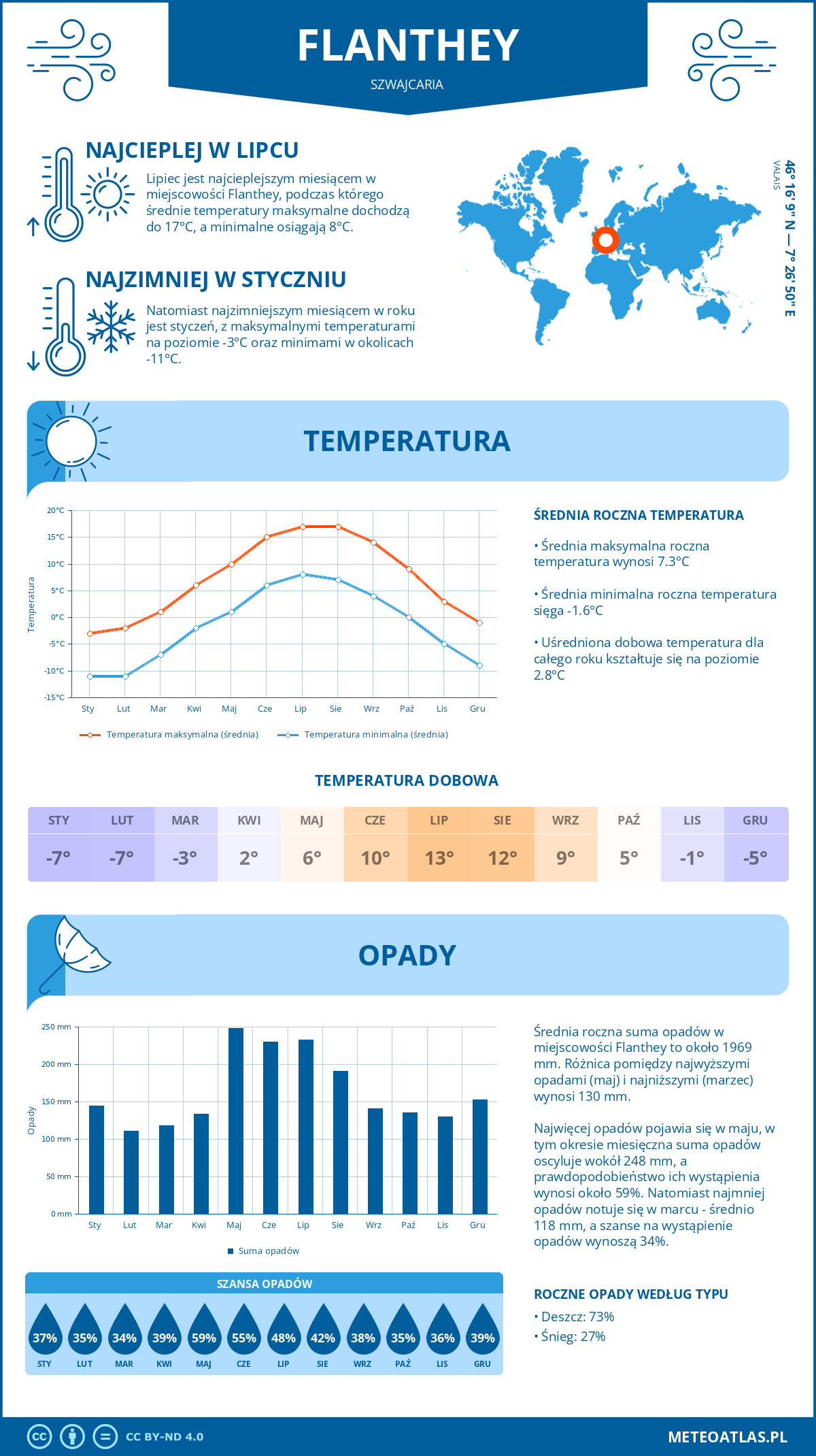 Pogoda Flanthey (Szwajcaria). Temperatura oraz opady.