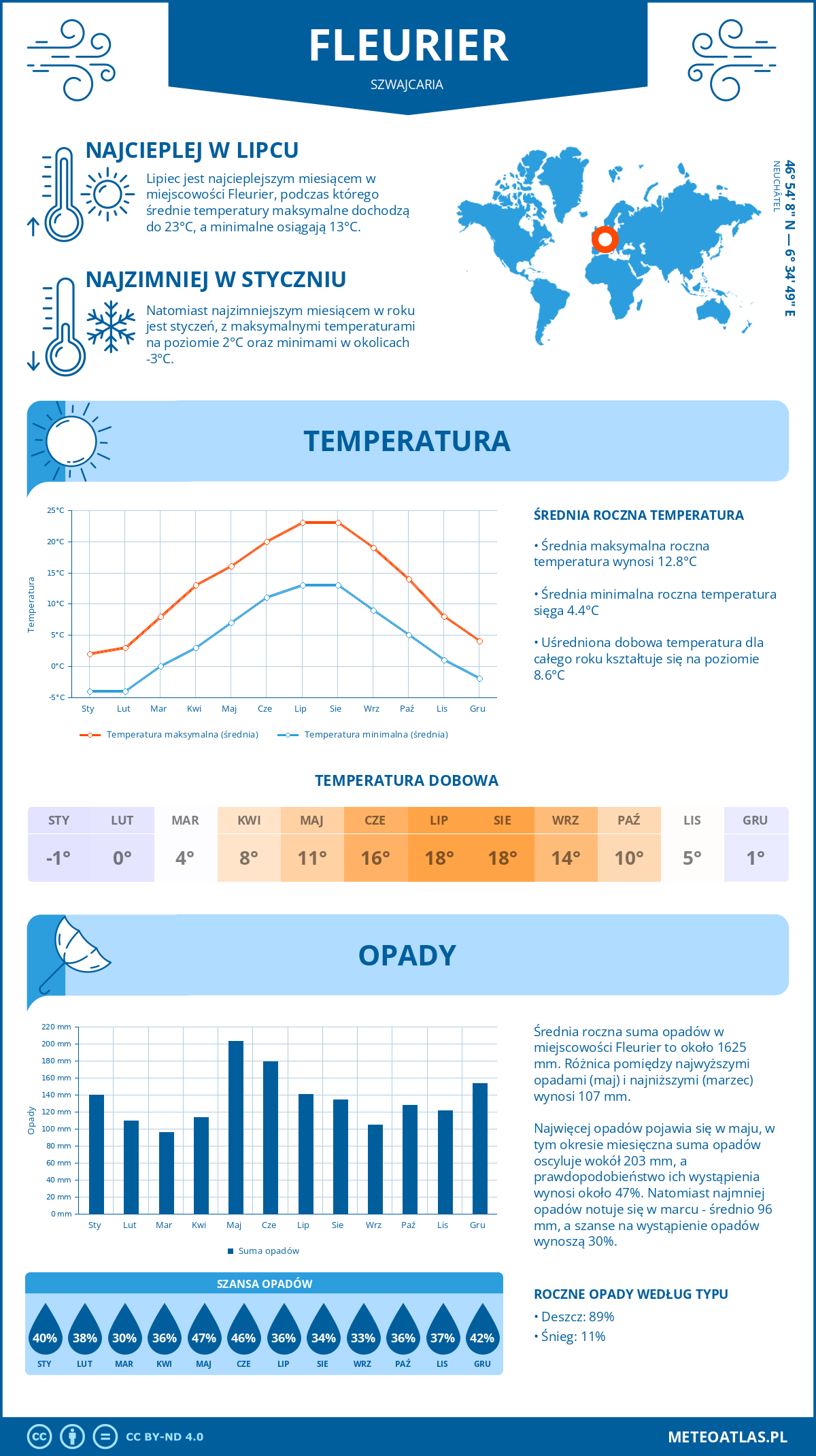 Infografika: Fleurier (Szwajcaria) – miesięczne temperatury i opady z wykresami rocznych trendów pogodowych