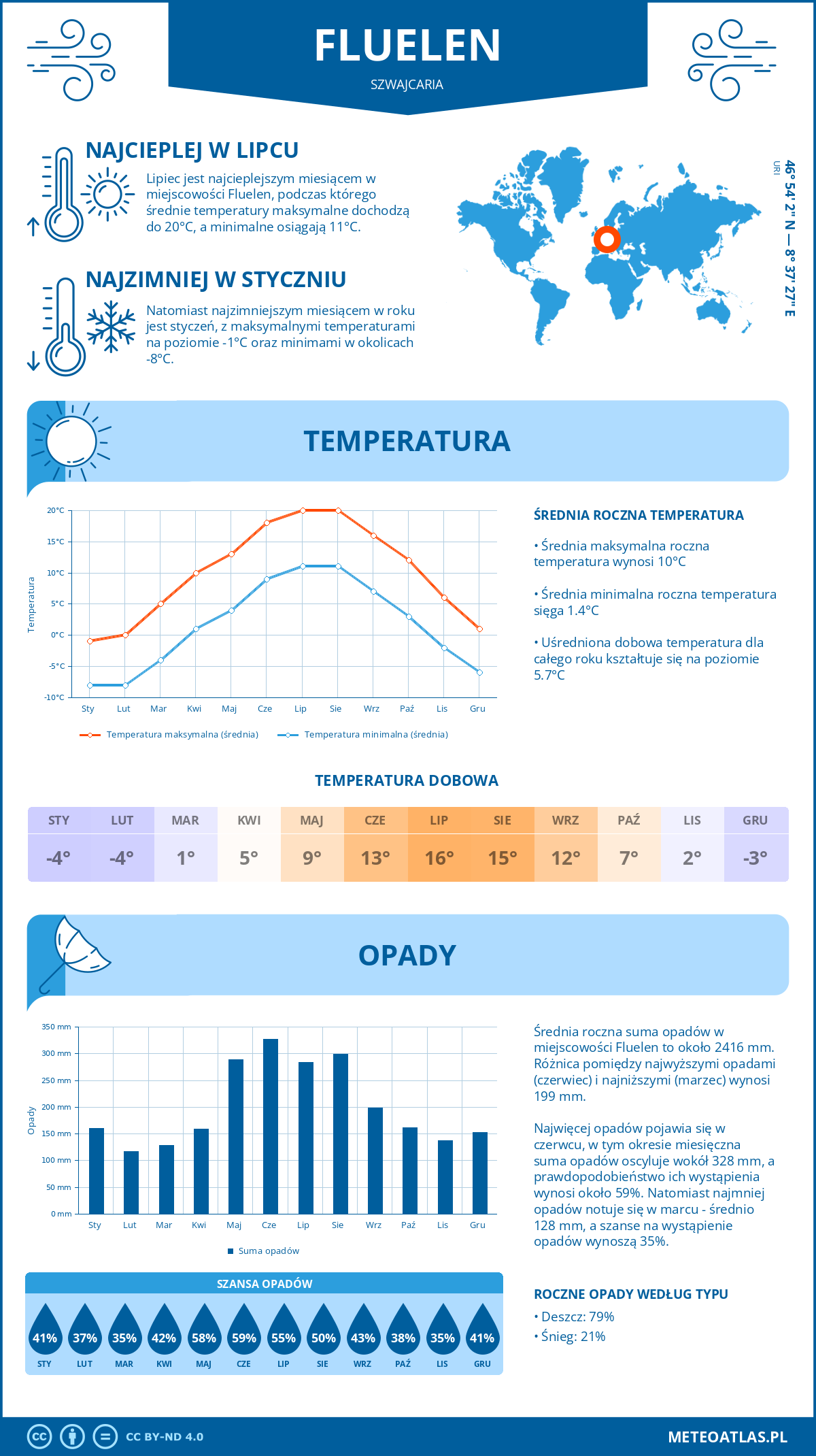 Infografika: Fluelen (Szwajcaria) – miesięczne temperatury i opady z wykresami rocznych trendów pogodowych