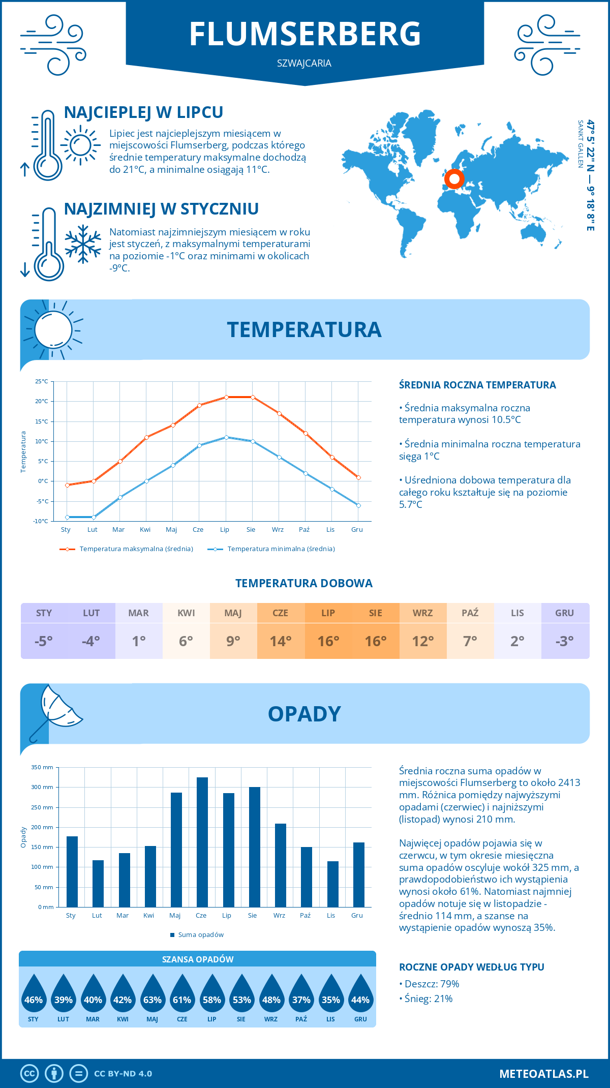 Infografika: Flumserberg (Szwajcaria) – miesięczne temperatury i opady z wykresami rocznych trendów pogodowych