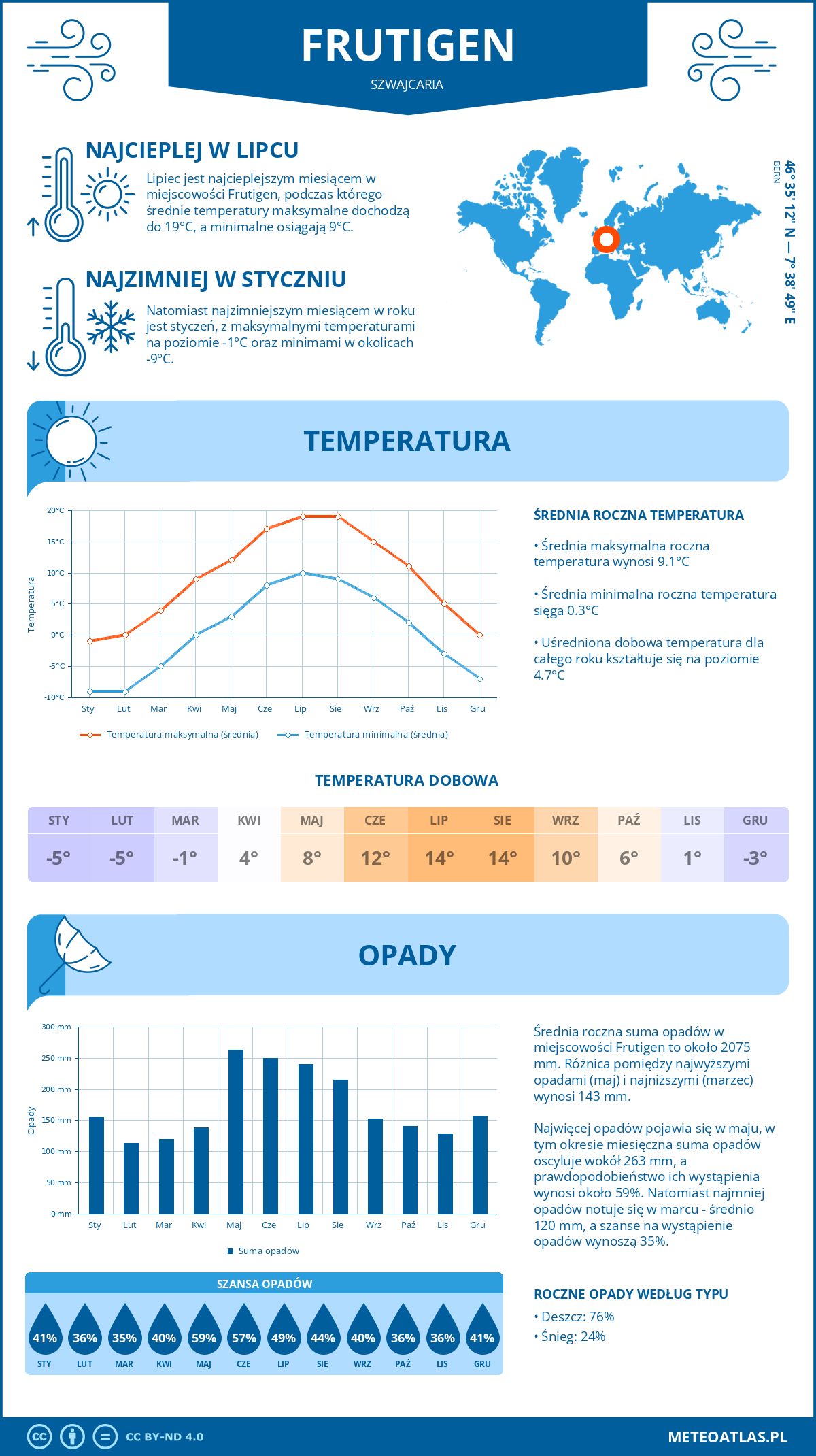 Infografika: Frutigen (Szwajcaria) – miesięczne temperatury i opady z wykresami rocznych trendów pogodowych