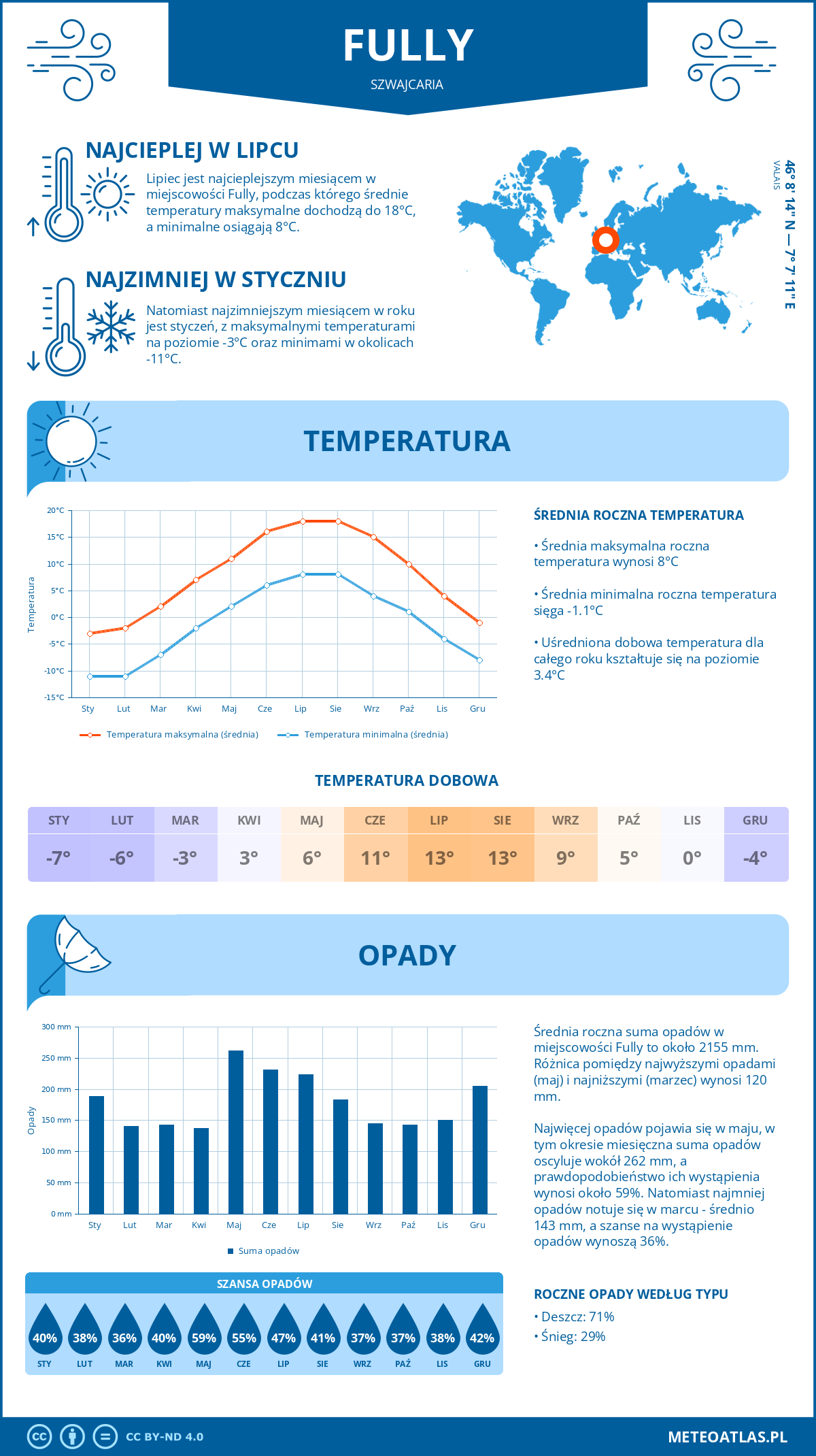 Infografika: Fully (Szwajcaria) – miesięczne temperatury i opady z wykresami rocznych trendów pogodowych