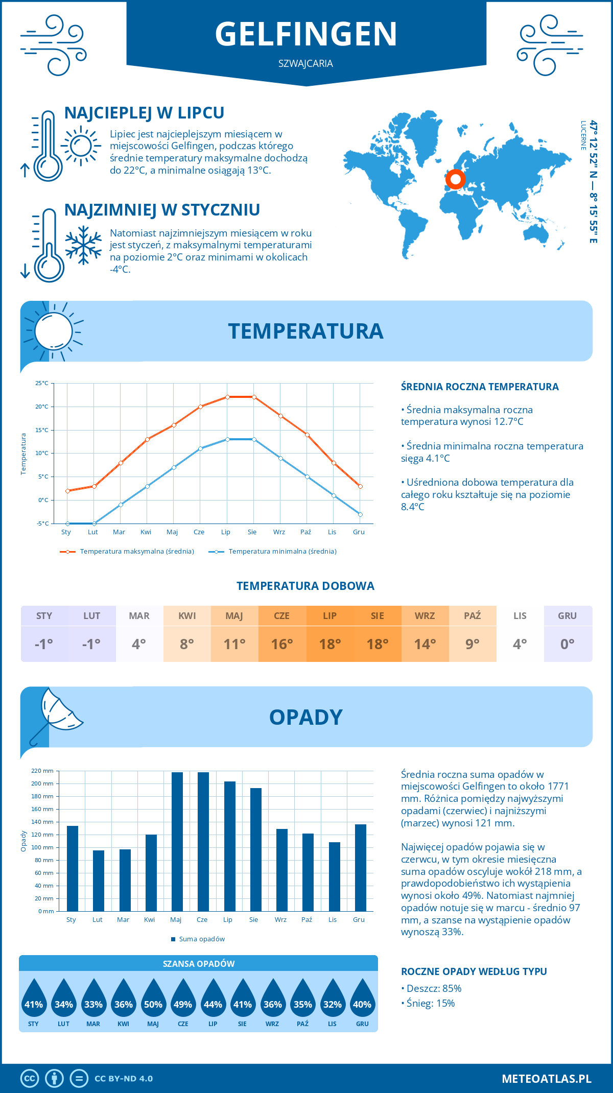 Infografika: Gelfingen (Szwajcaria) – miesięczne temperatury i opady z wykresami rocznych trendów pogodowych