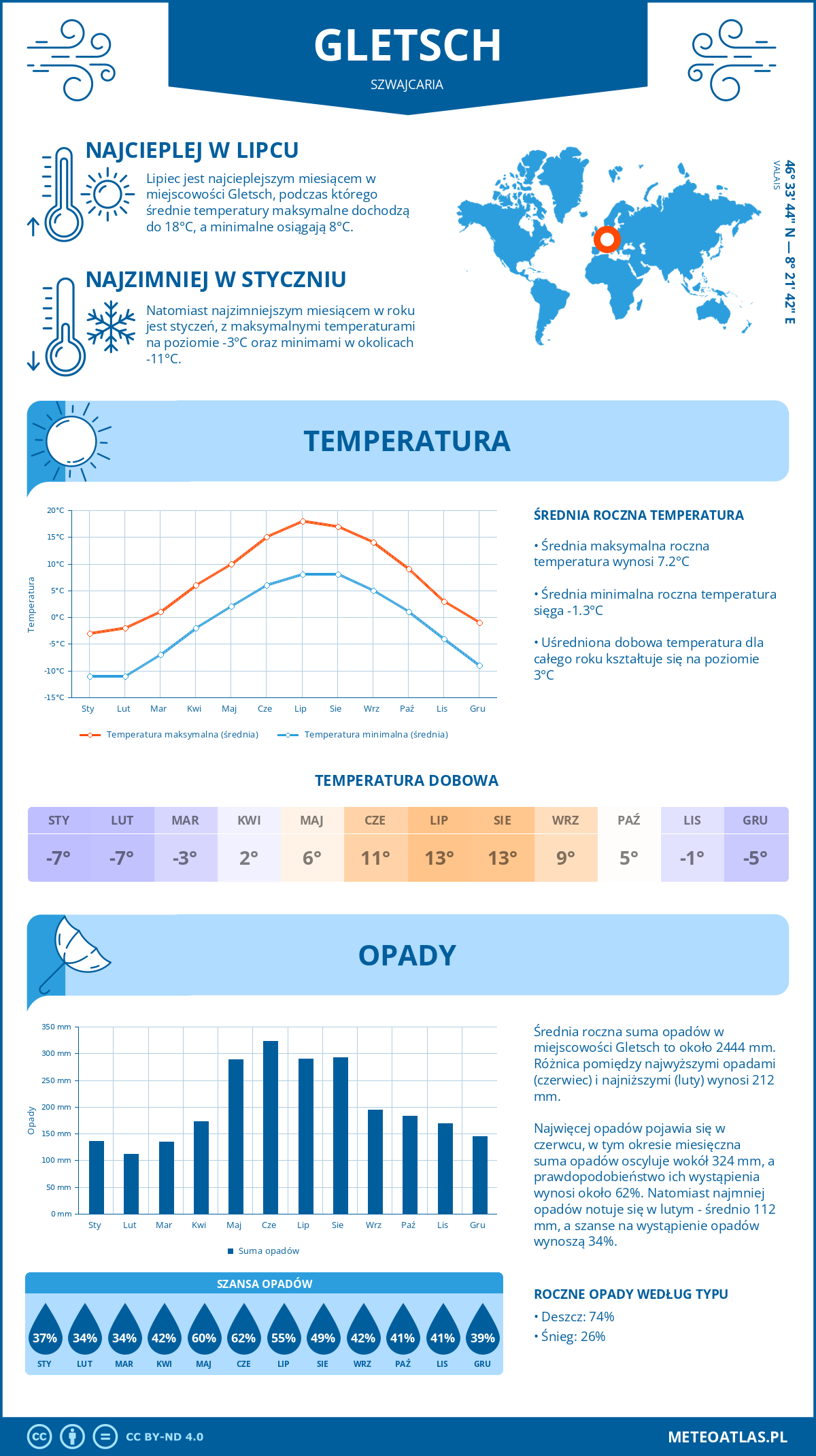 Infografika: Gletsch (Szwajcaria) – miesięczne temperatury i opady z wykresami rocznych trendów pogodowych