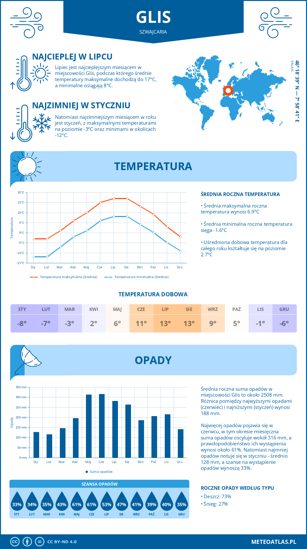 Infografika: Glis (Szwajcaria) – miesięczne temperatury i opady z wykresami rocznych trendów pogodowych