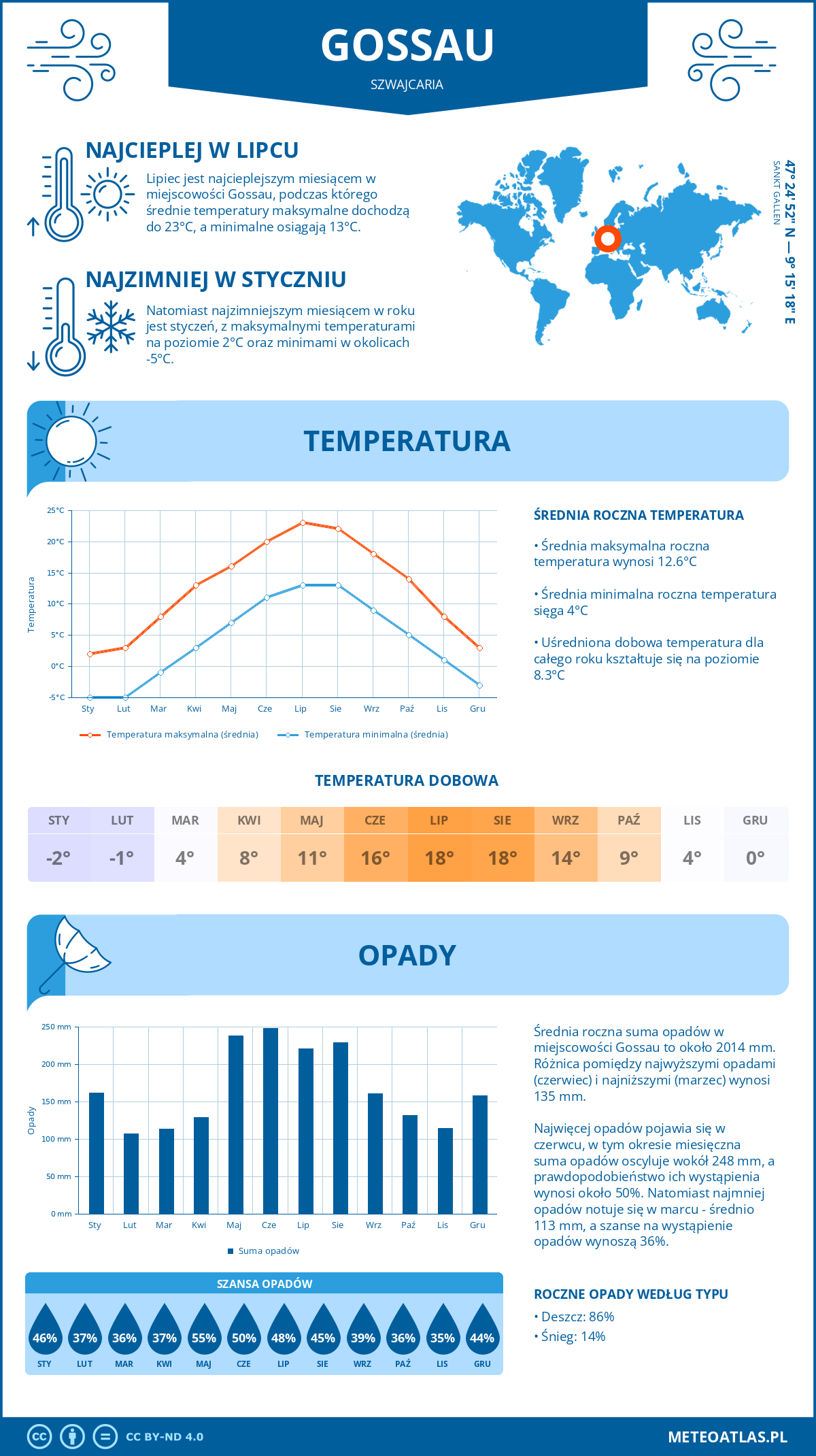 Infografika: Gossau (Szwajcaria) – miesięczne temperatury i opady z wykresami rocznych trendów pogodowych