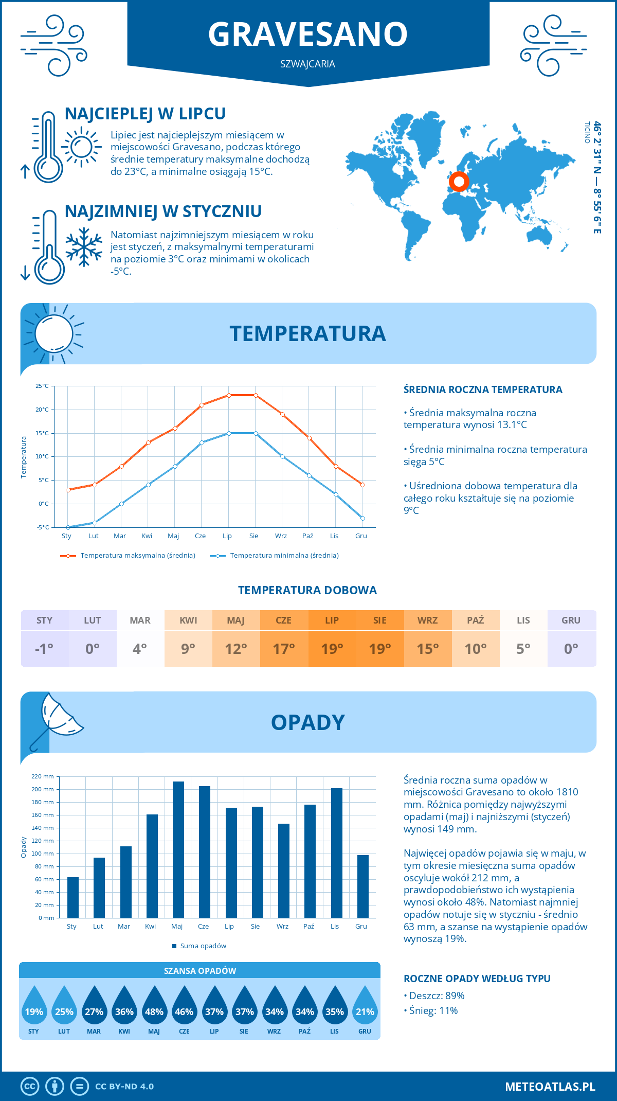Pogoda Gravesano (Szwajcaria). Temperatura oraz opady.