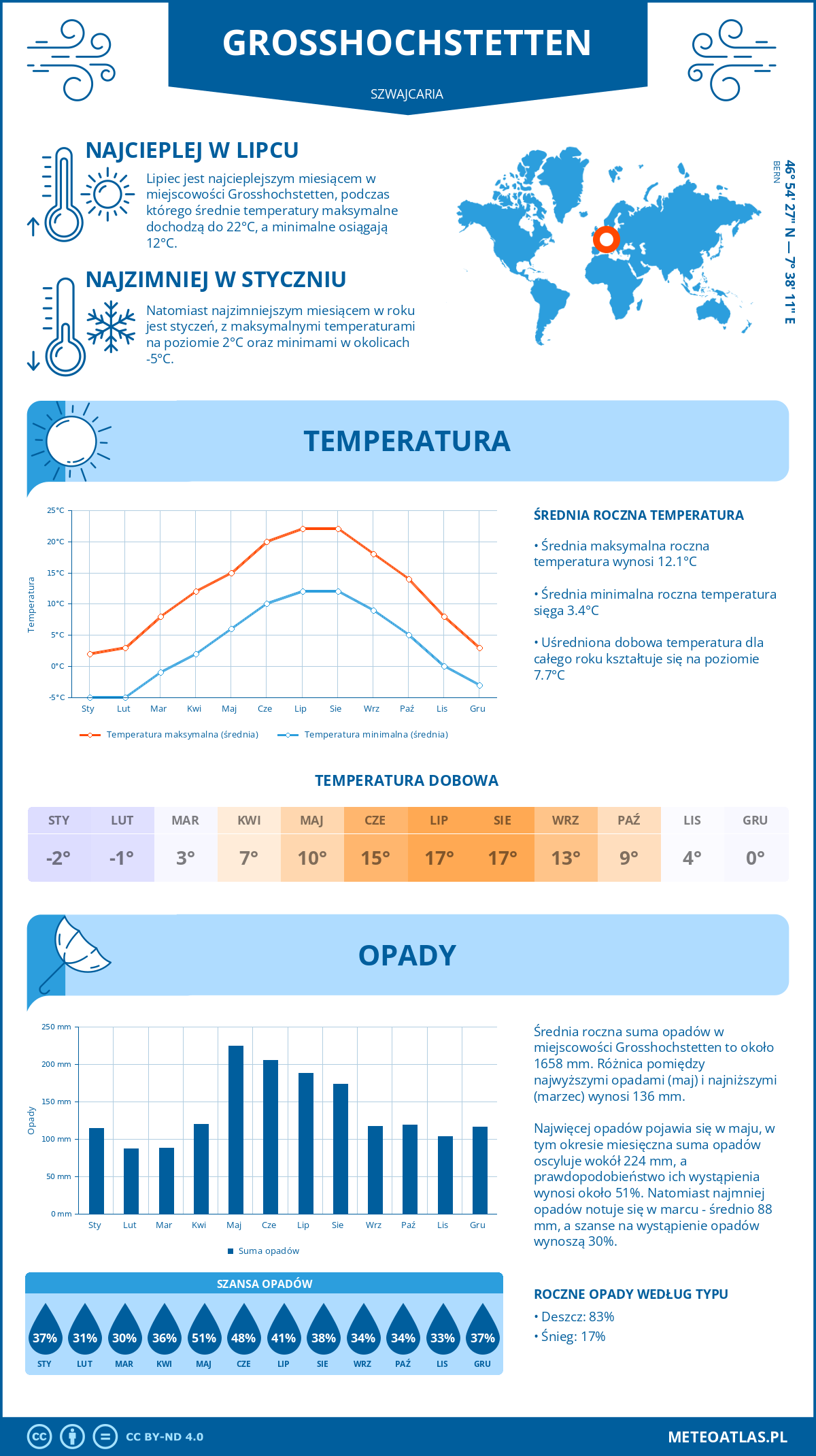 Infografika: Grosshochstetten (Szwajcaria) – miesięczne temperatury i opady z wykresami rocznych trendów pogodowych