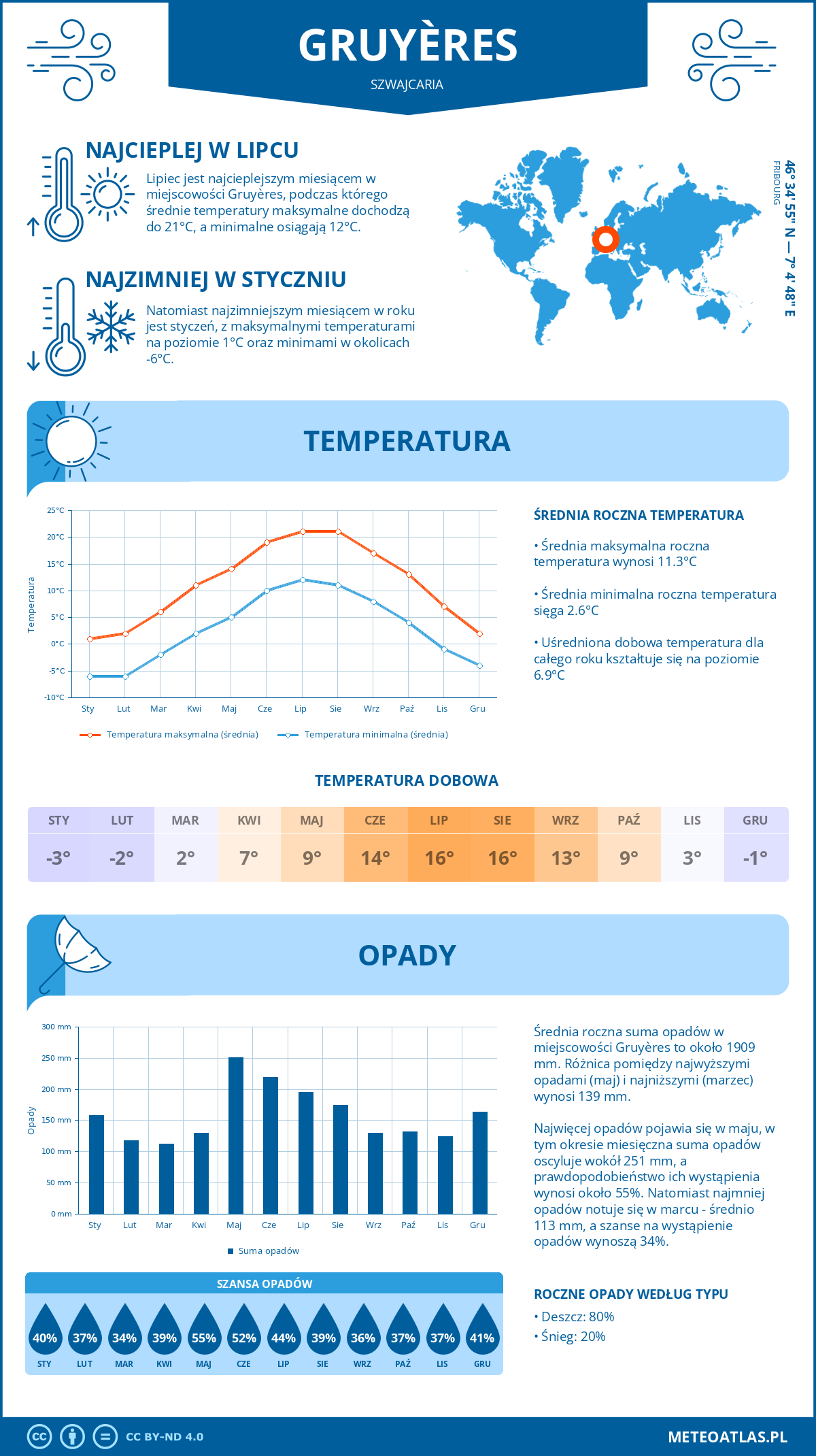 Pogoda Gruyères (Szwajcaria). Temperatura oraz opady.