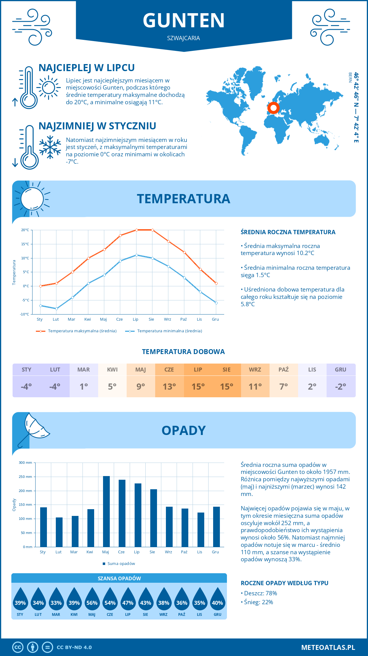 Pogoda Gunten (Szwajcaria). Temperatura oraz opady.